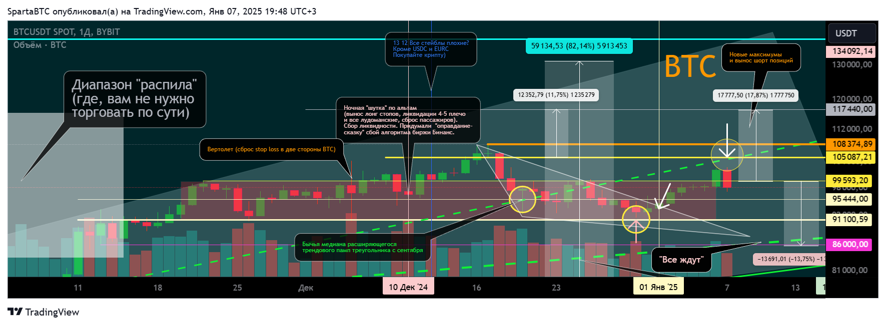 BYBIT:BTCUSDT Chart Image by SpartaBTC