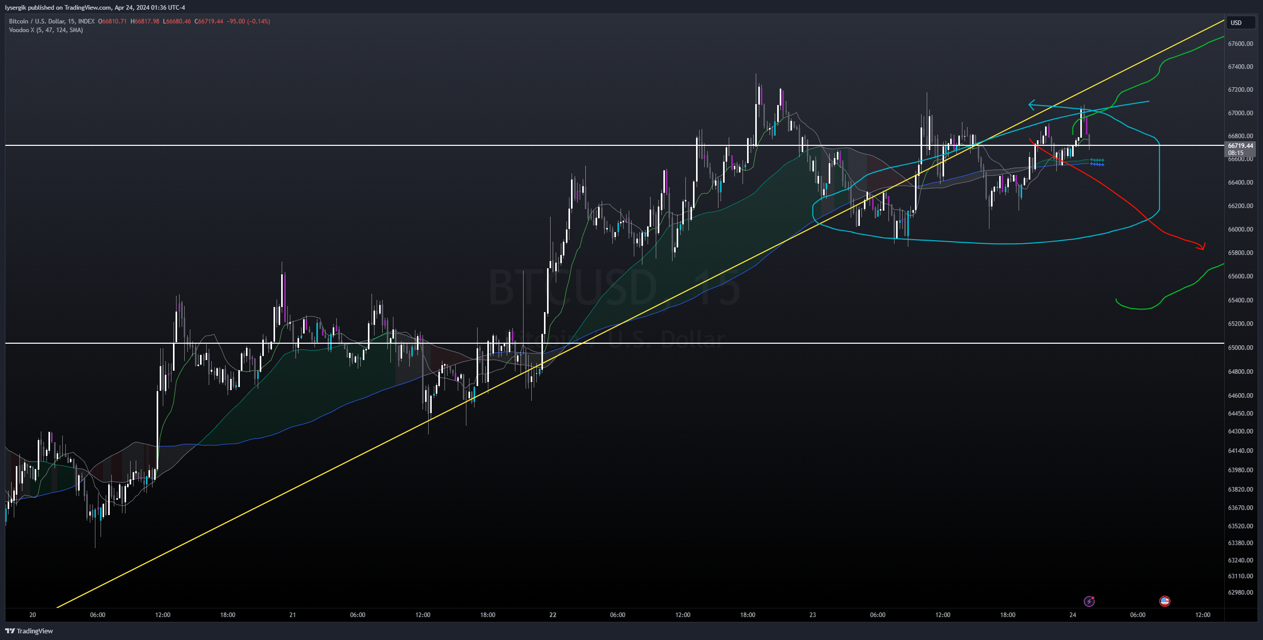 INDEX:BTCUSD Chart Image by lysergik