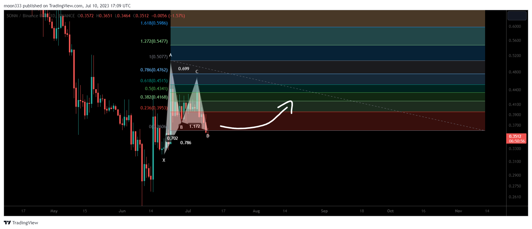 BINANCE:SNMBUSD Chart Image by moon333
