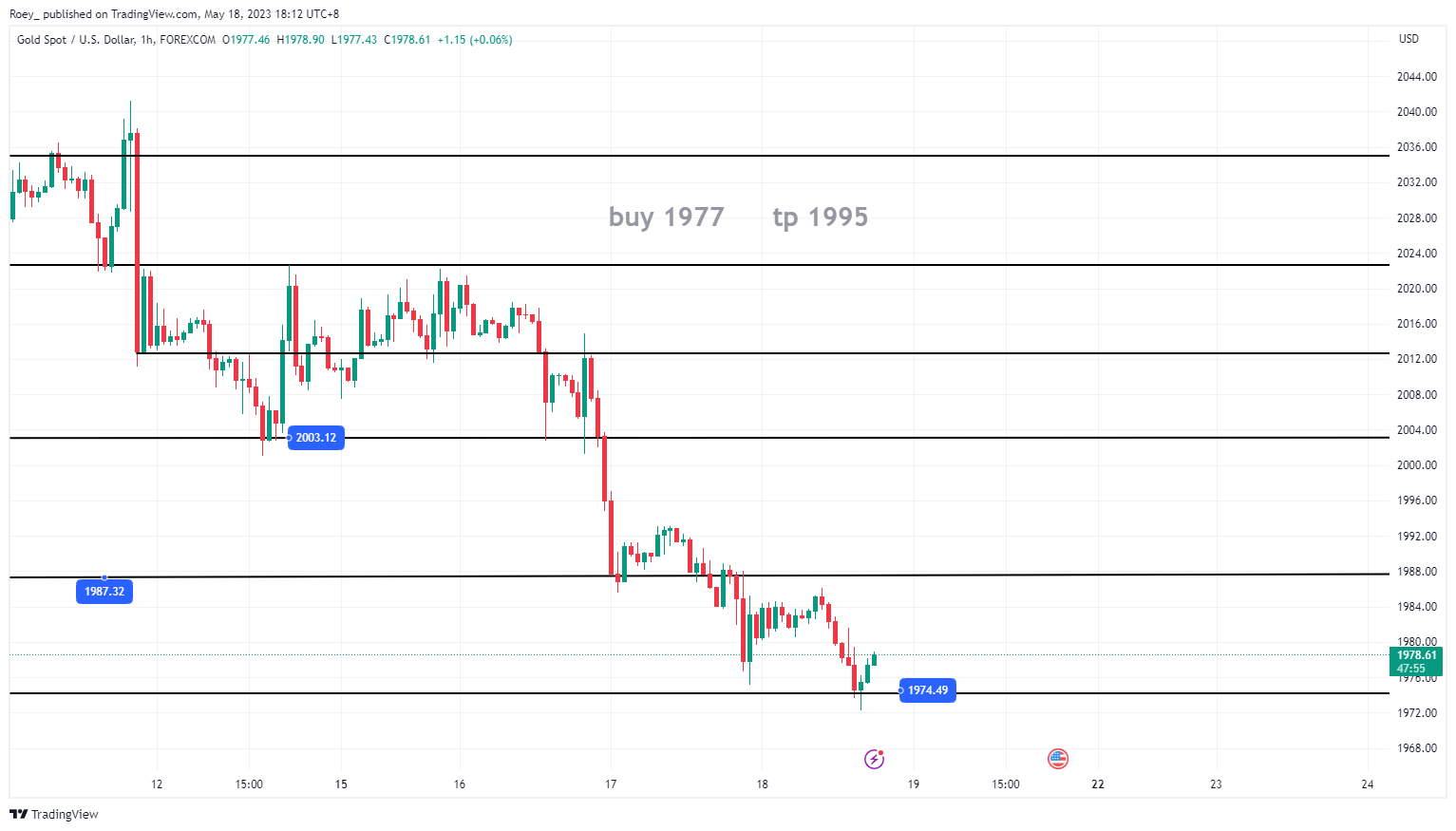 FOREXCOM:XAUUSD Chart Image by Roey_