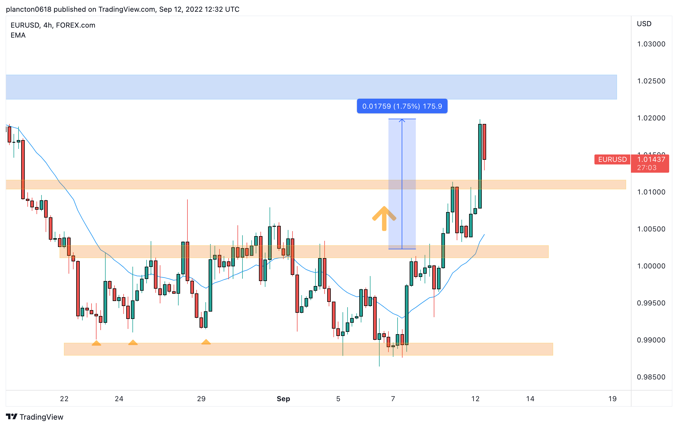 FOREXCOM:EURUSD Chart Image by InkyGrip