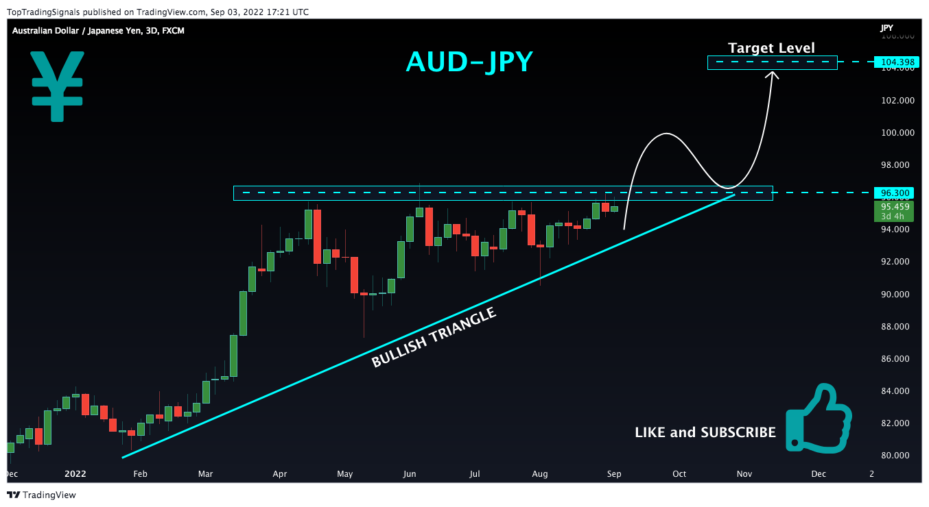 FX:AUDJPY Chart Image by TopTradingSignals