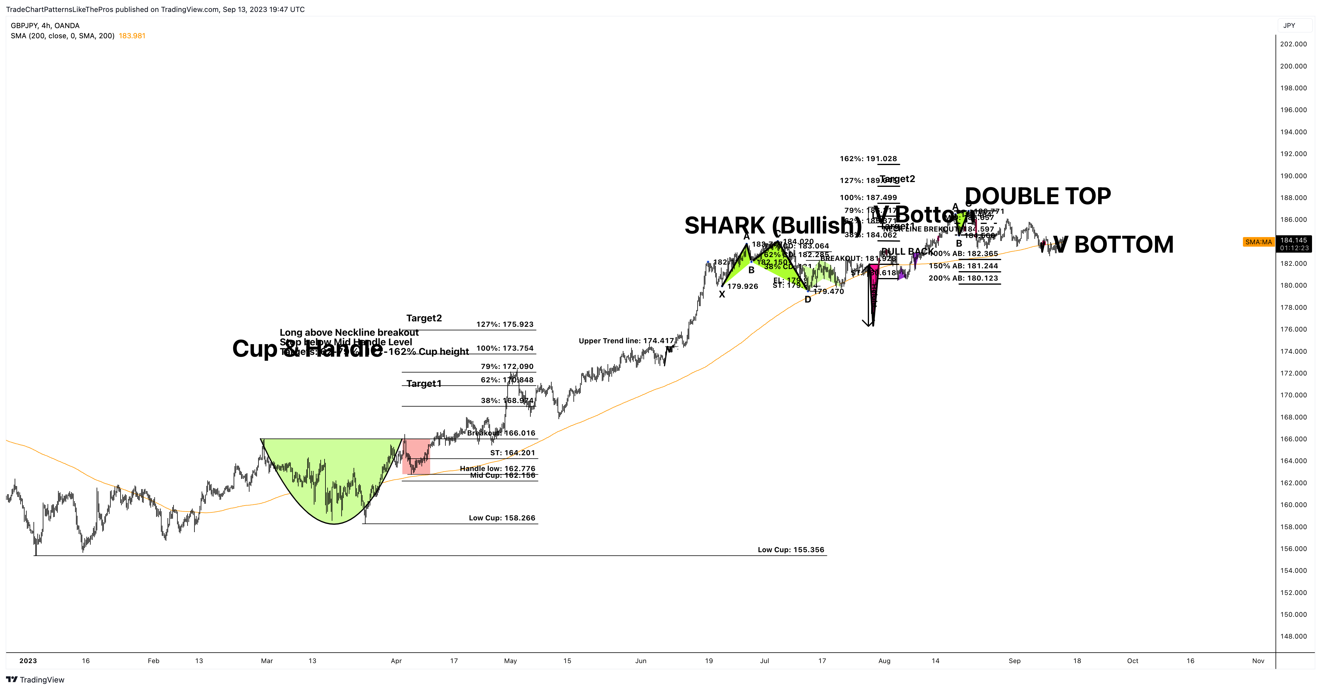 OANDA:GBPJPY Chart Image by TradeChartPatternsLikeThePros