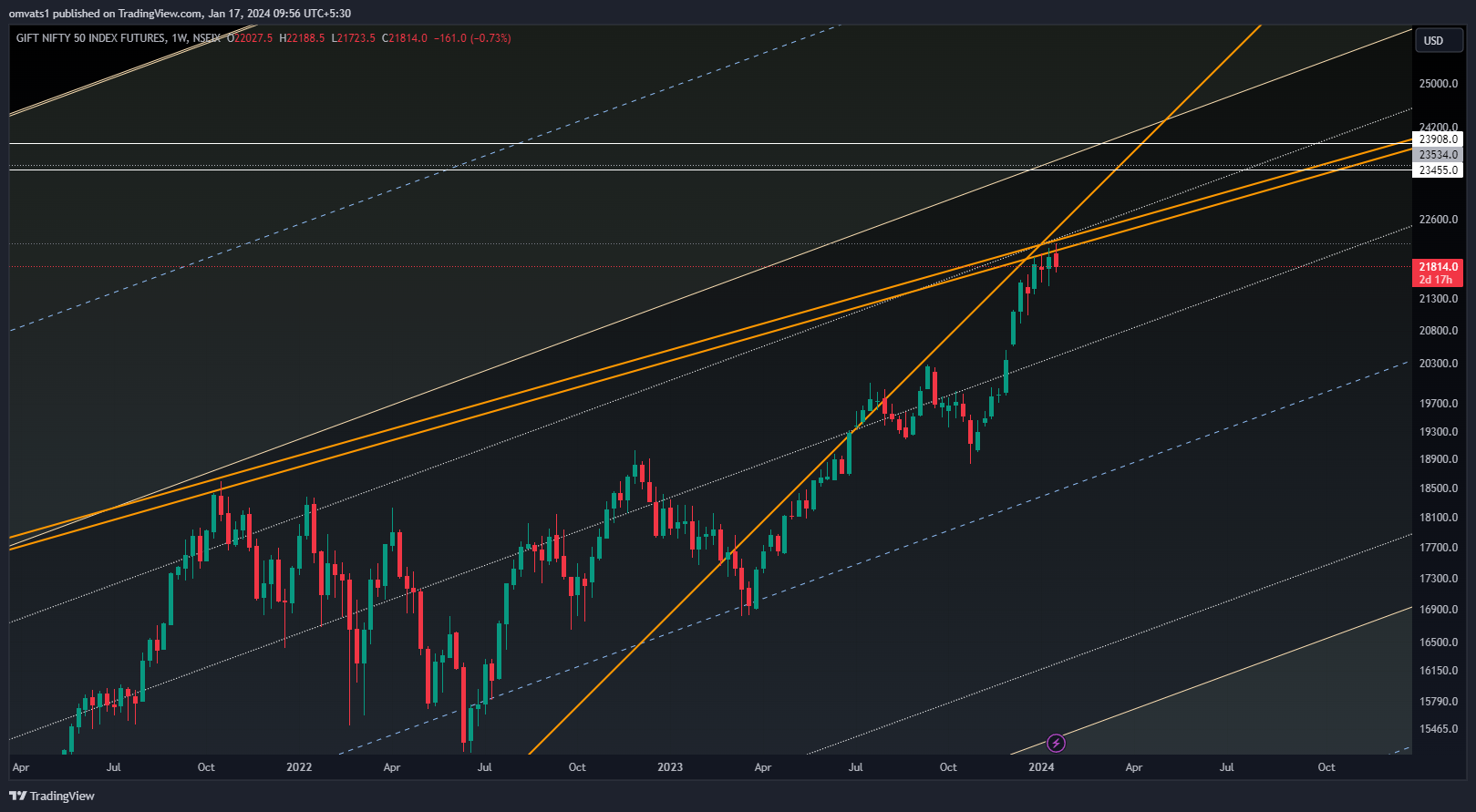 NSEIX:NIFTY1! Chart Image by omvats1