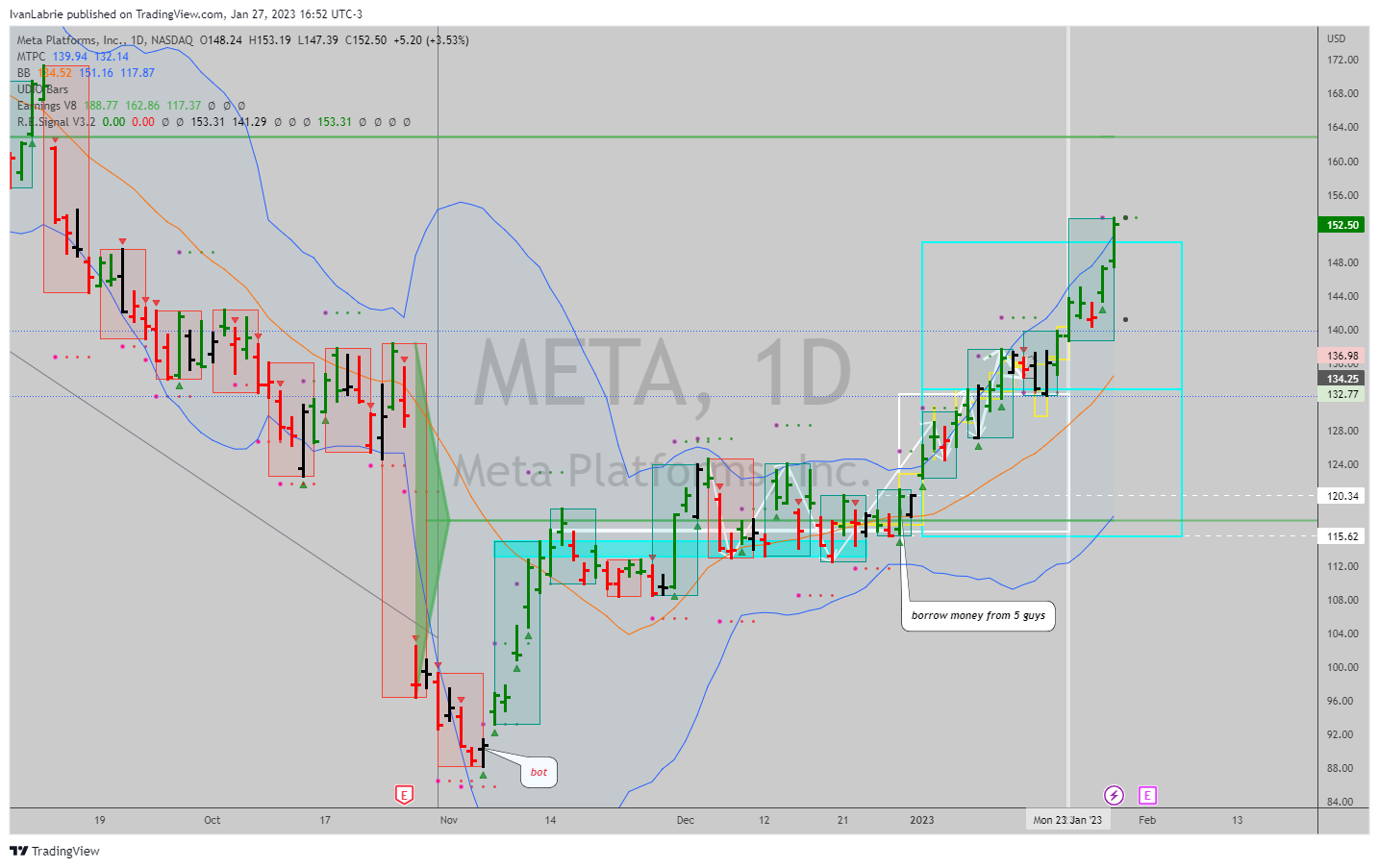 NASDAQ:META Chart Image by IvanLabrie