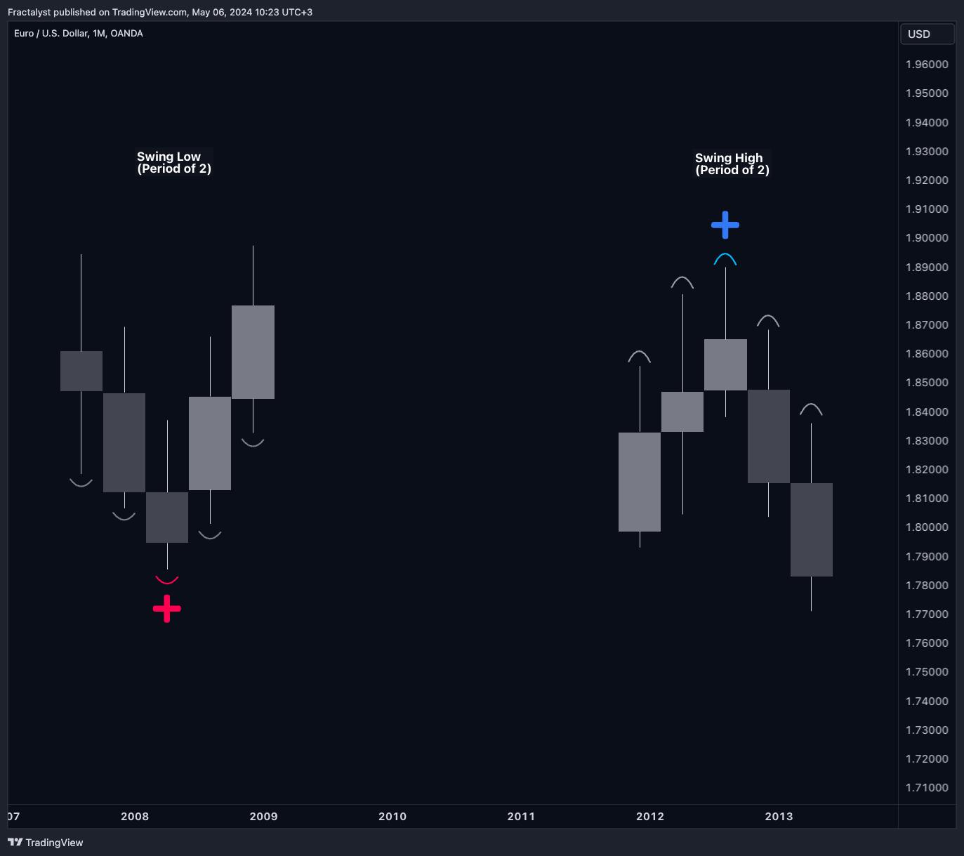 OANDA:EURUSD Chart Image by Fractalyst