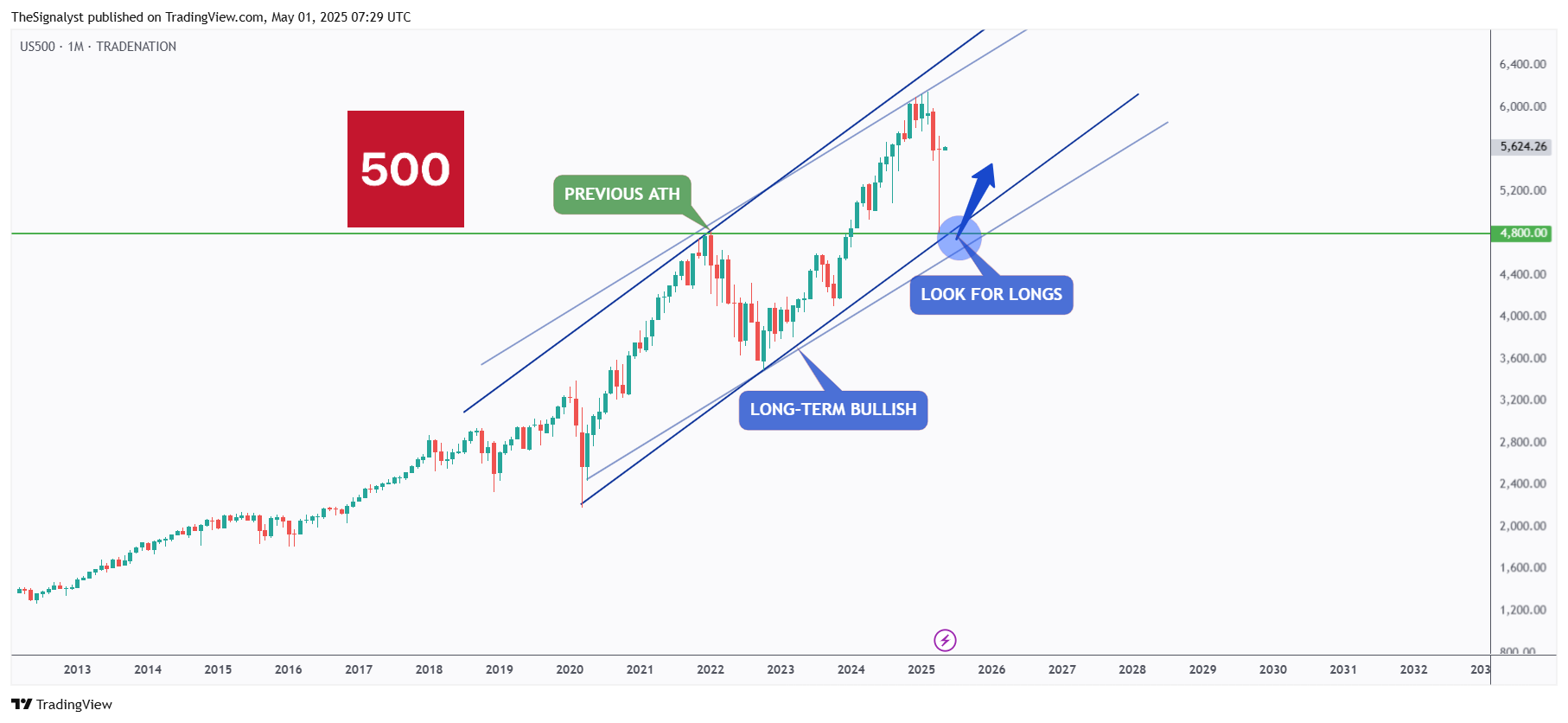 TRADENATION:US500 Chart Image by TheSignalyst