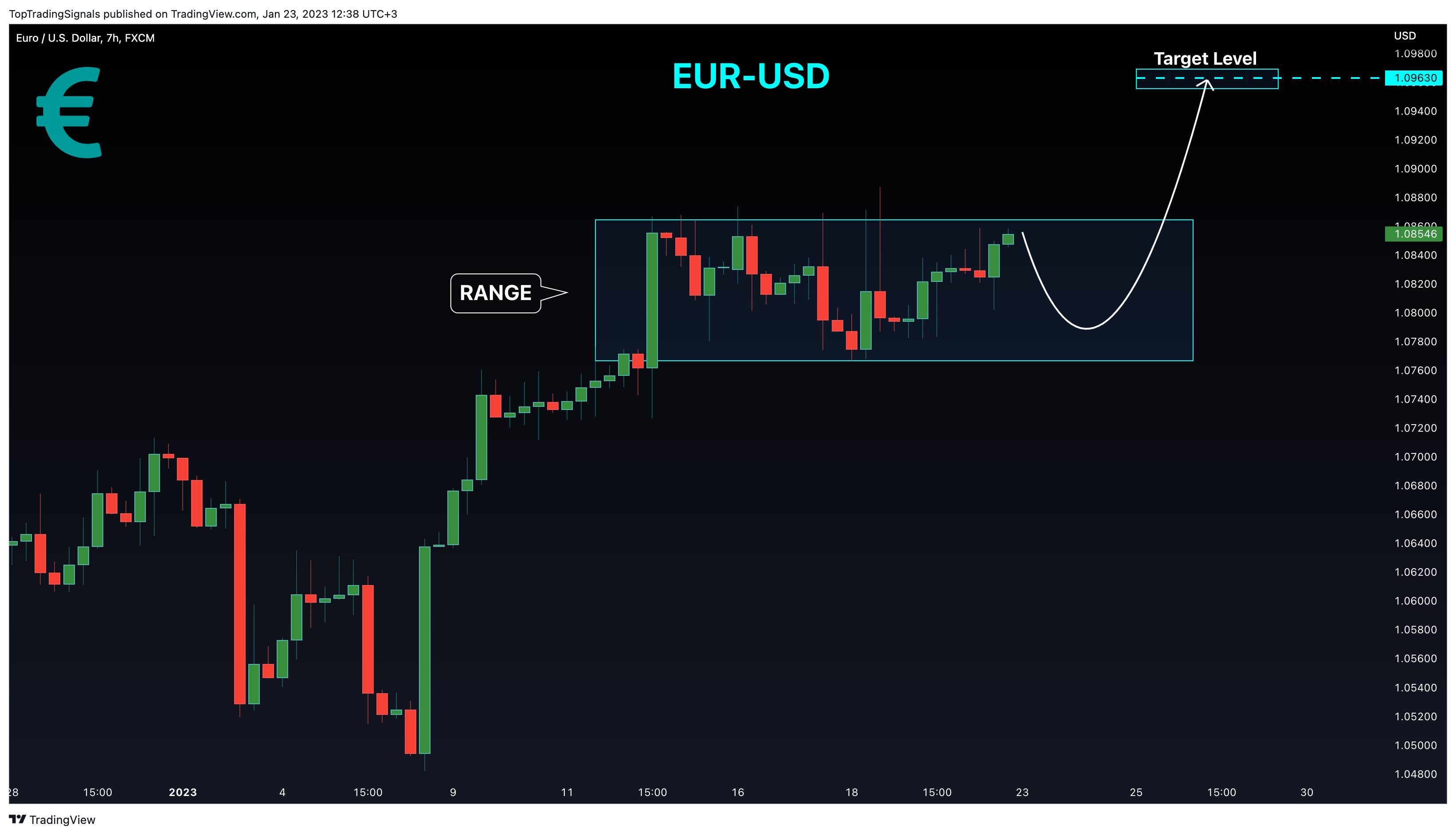 FX:EURUSD Chart Image by TopTradingSignals