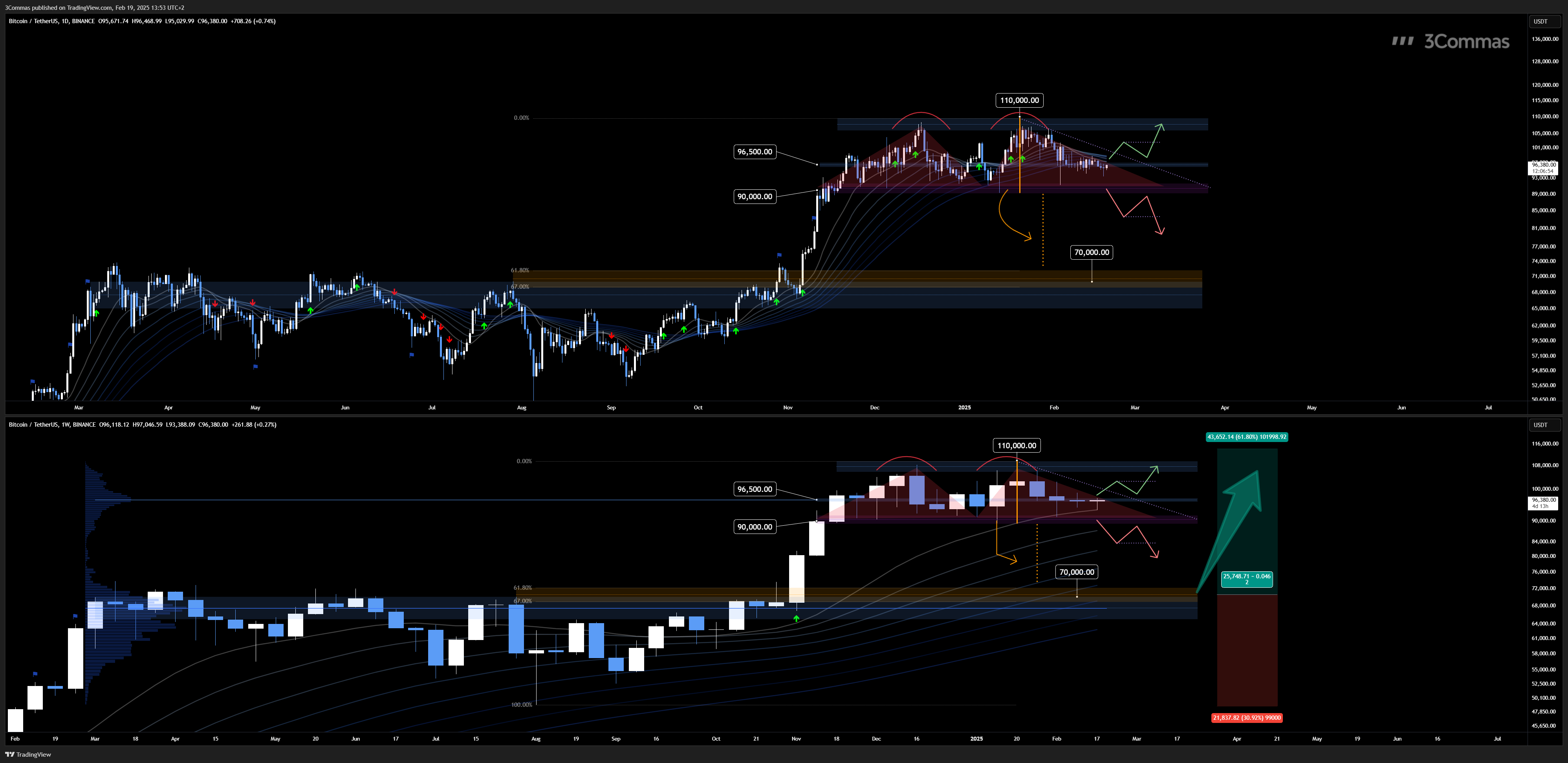 BINANCE:BTCUSDT Chart Image by 3Commas