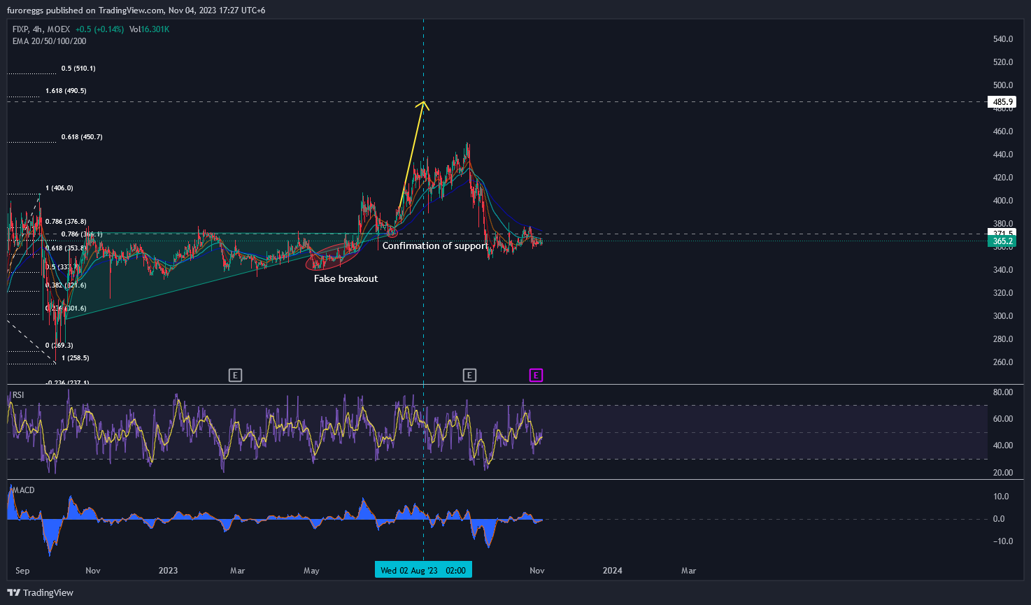 MOEX:FIXP Chart Image by furoreggs