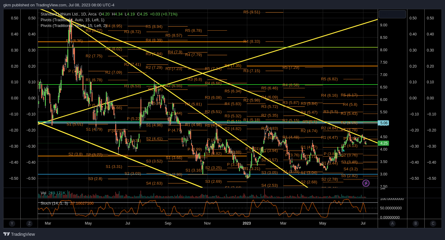 AMEX:SLI Chart Image by gkm