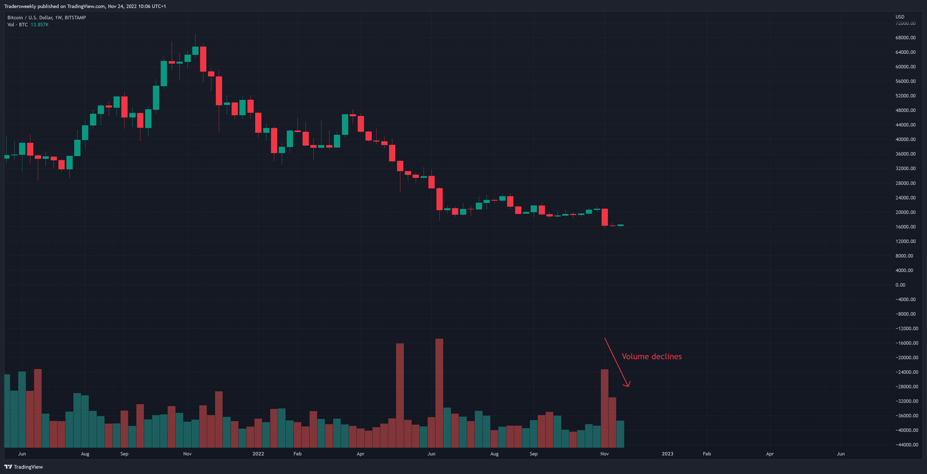 BITSTAMP:BTCUSD Chart Image by Tradersweekly