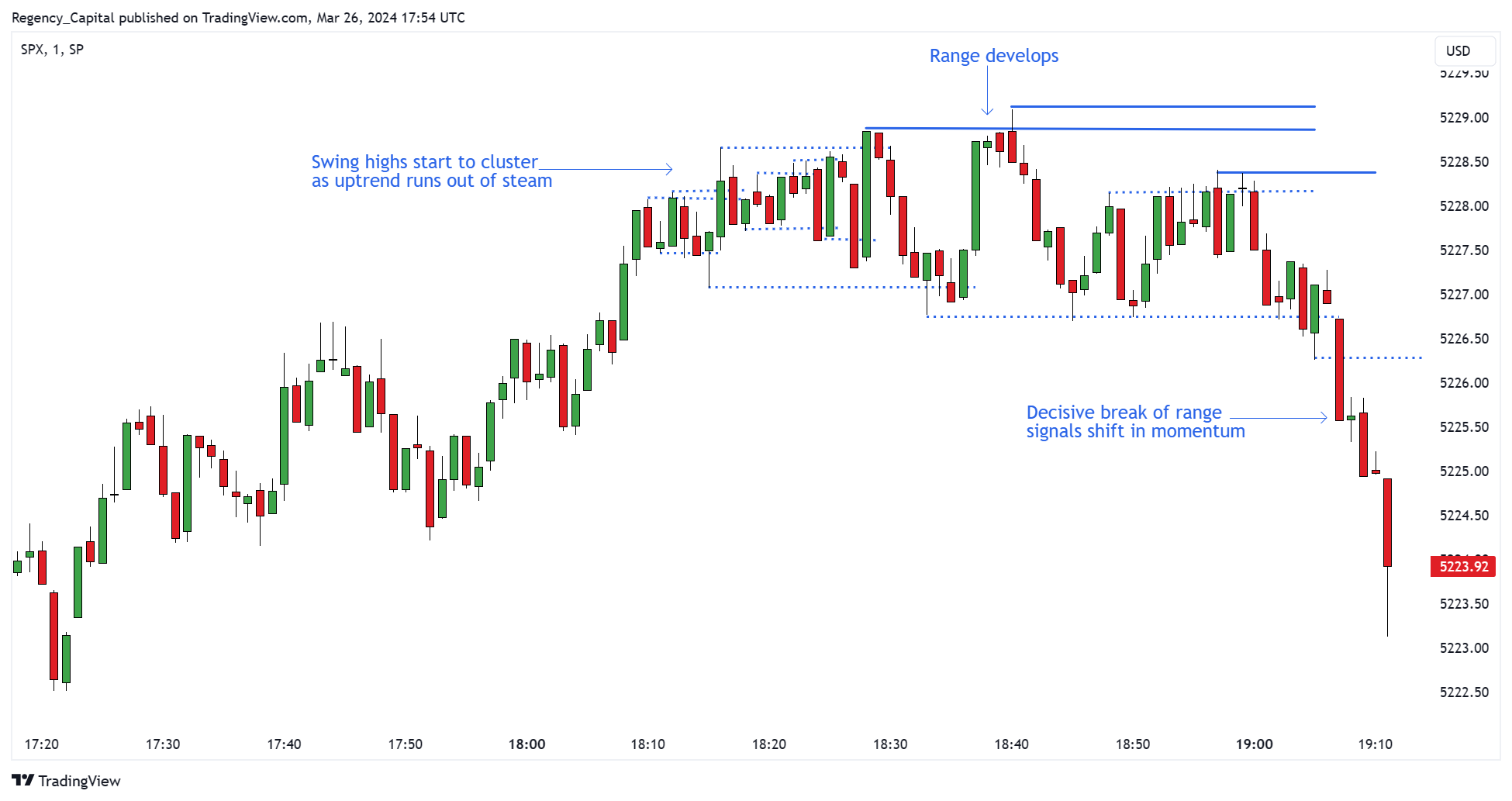SP:SPX Chart Image by Regency_Capital