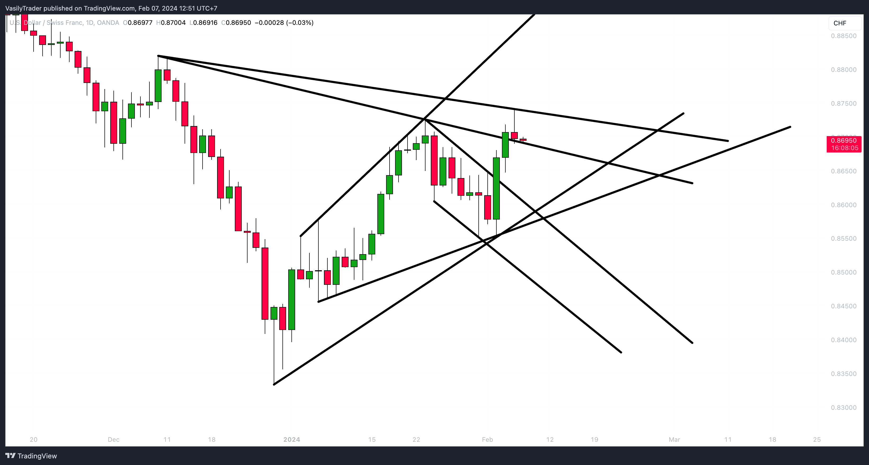 OANDA:USDCHF Chart Image by VasilyTrader