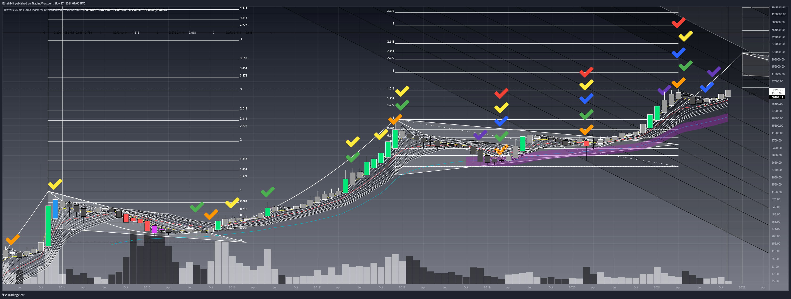 BNC:BLX Chart Image by Elijah144