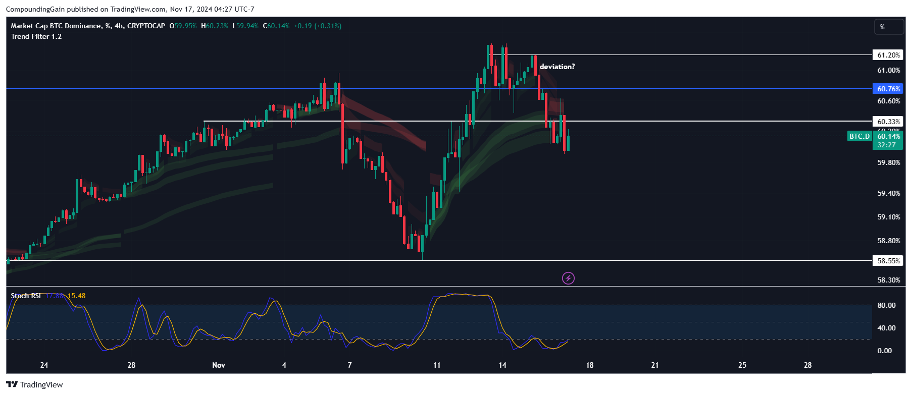 CRYPTOCAP:BTC.D Chart Image by CompoundingGain