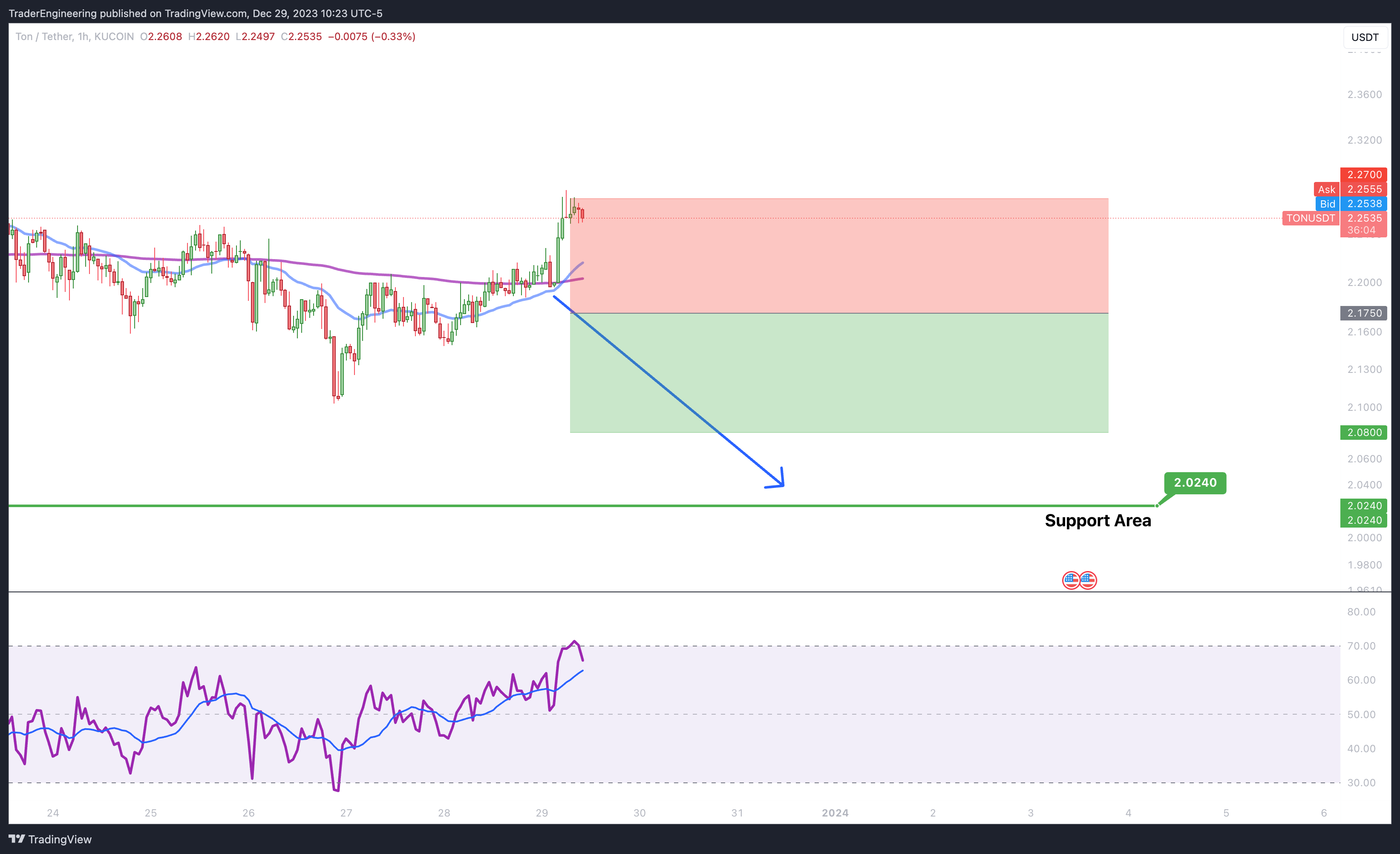 KUCOIN:TONUSDT Chart Image by TraderEngineering