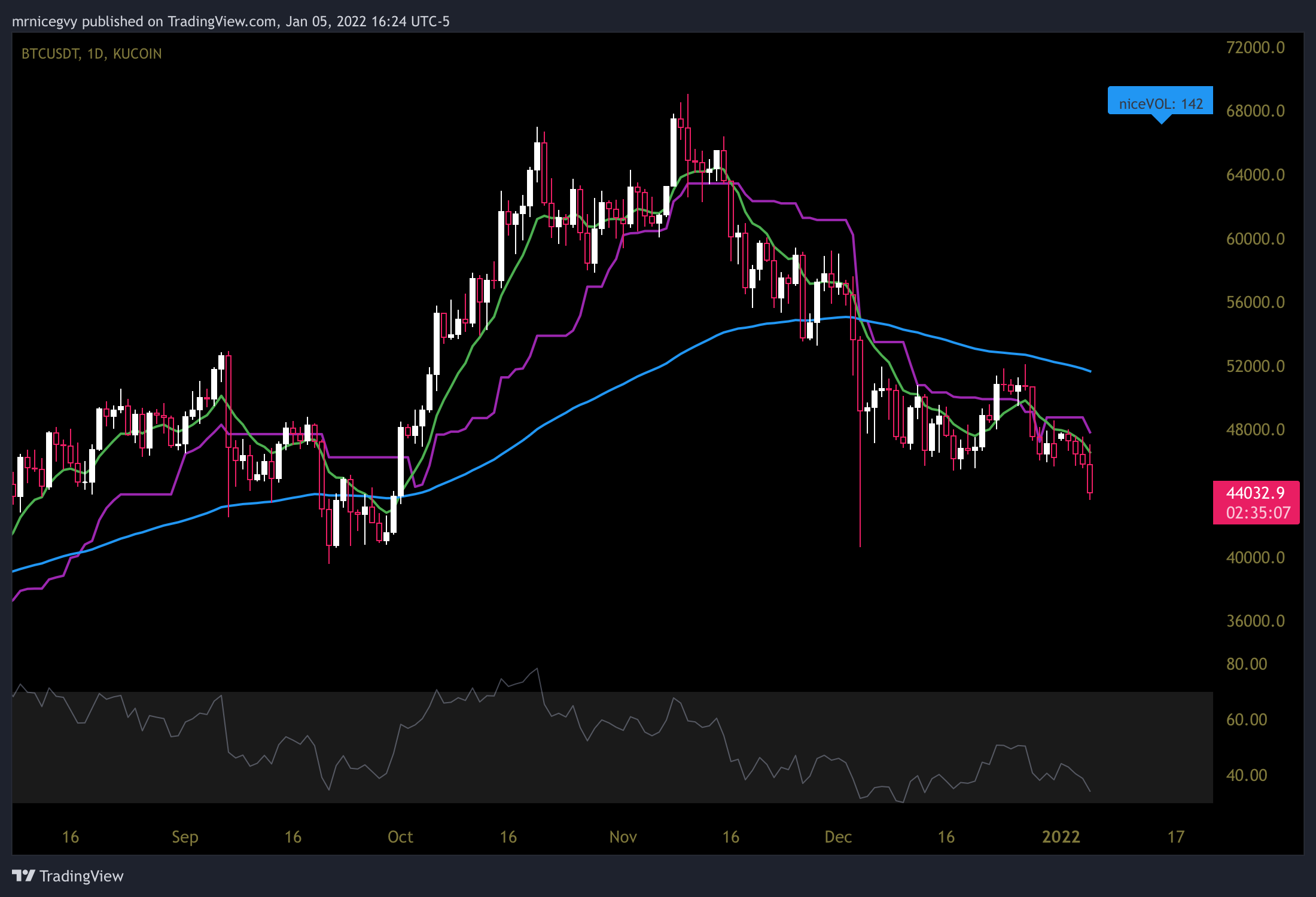 KUCOIN:BTCUSDT Chart Image by mrnicegvy