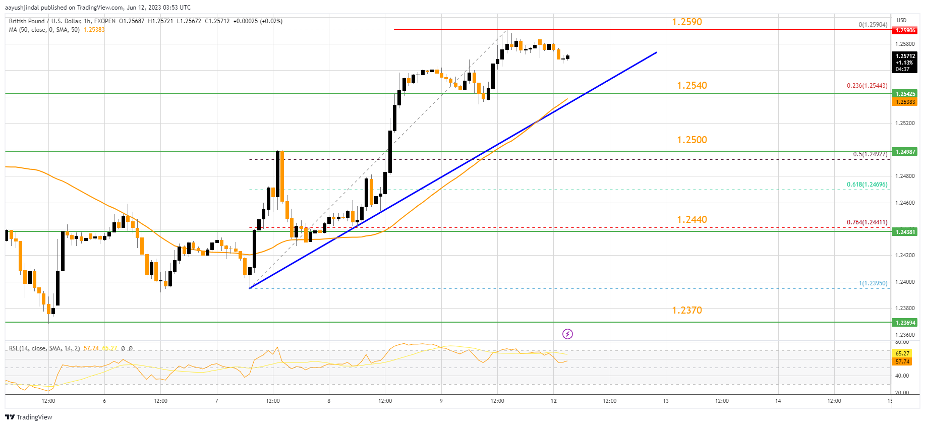 FXOPEN:GBPUSD Chart Image by aayushjindal