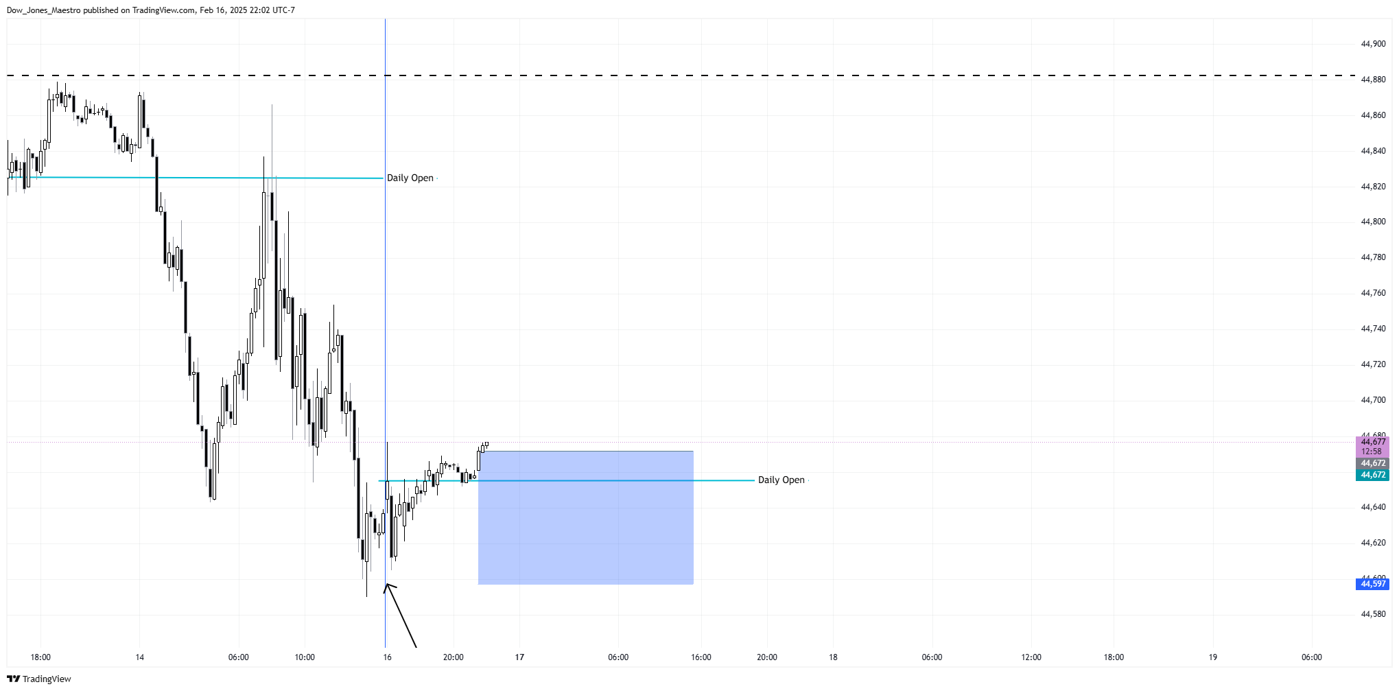 CBOT_MINI:YM1! Chart Image by Dow_Jones_Maestro
