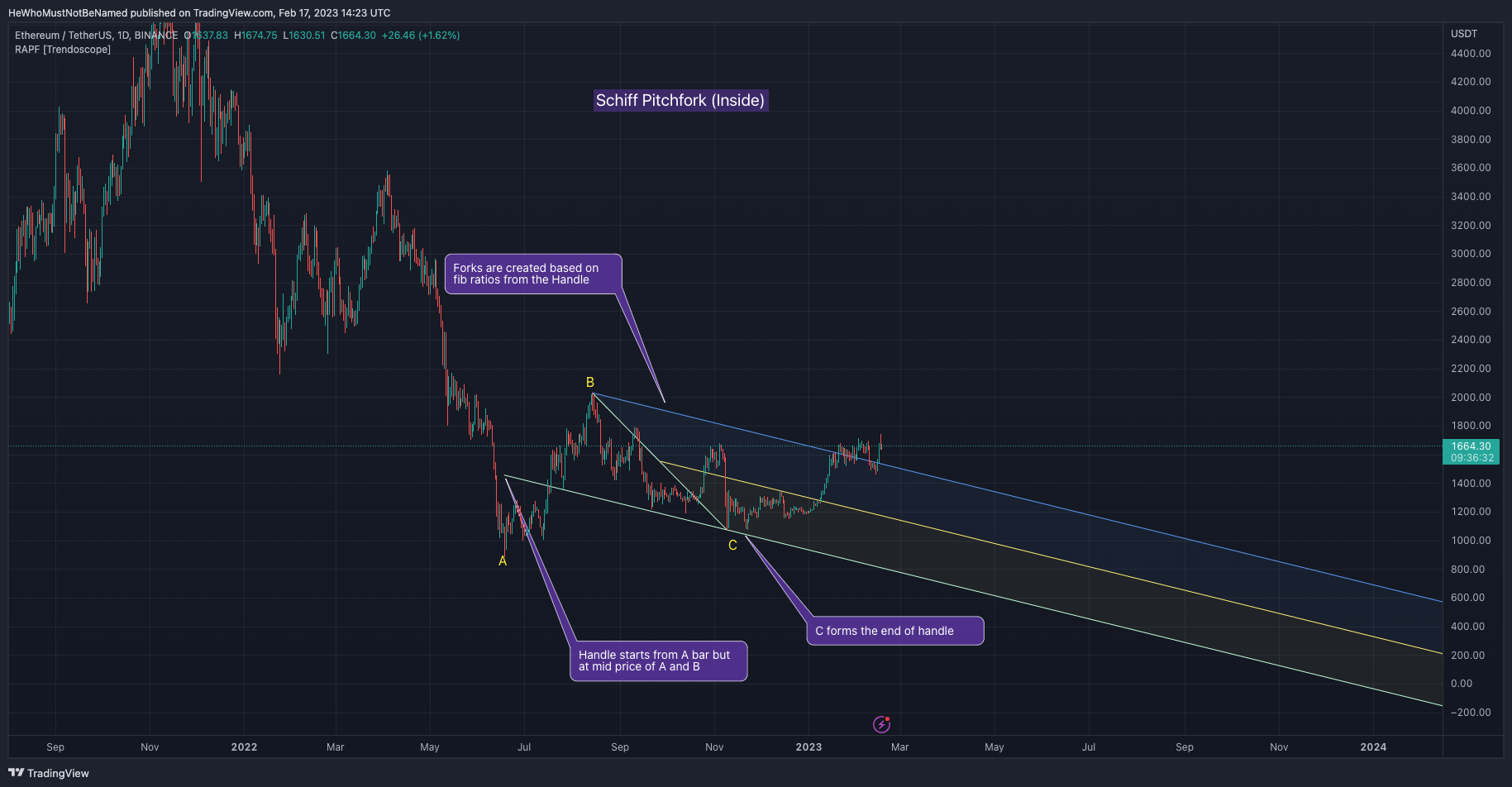 BINANCE:ETHUSDT Chart Image by Trendoscope
