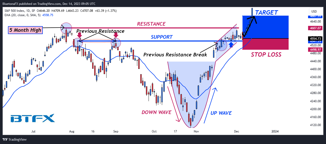 SP:SPX Chart Image by BluetonaFX