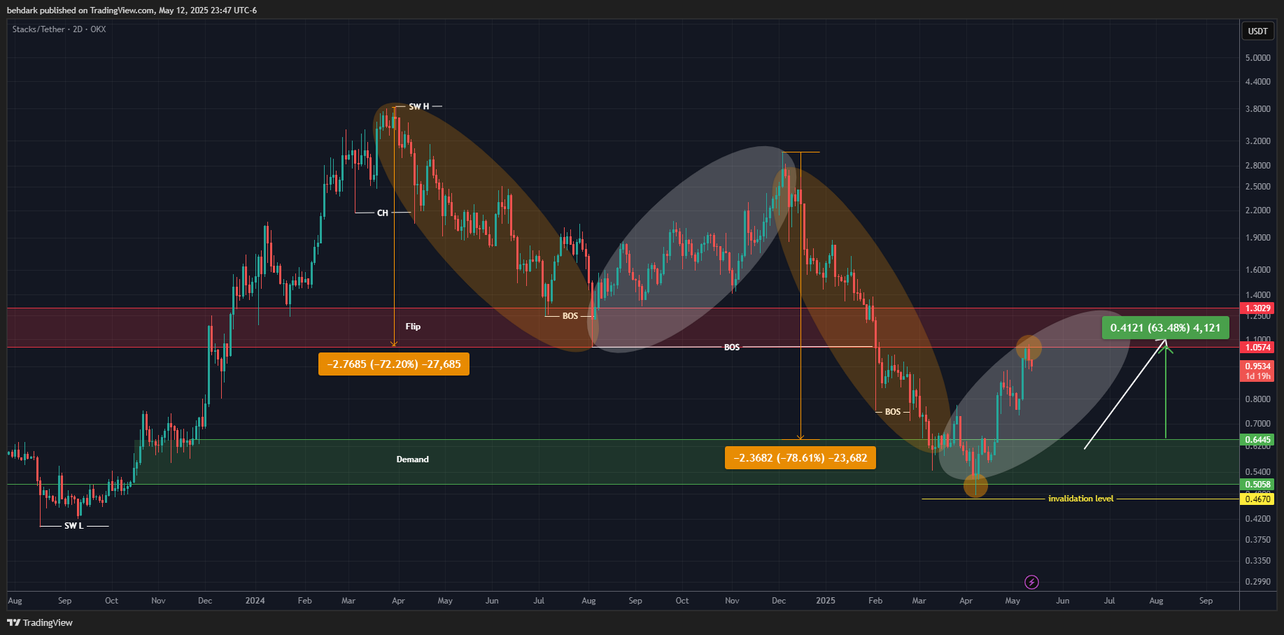 OKX:STXUSDT Chart Image by behdark