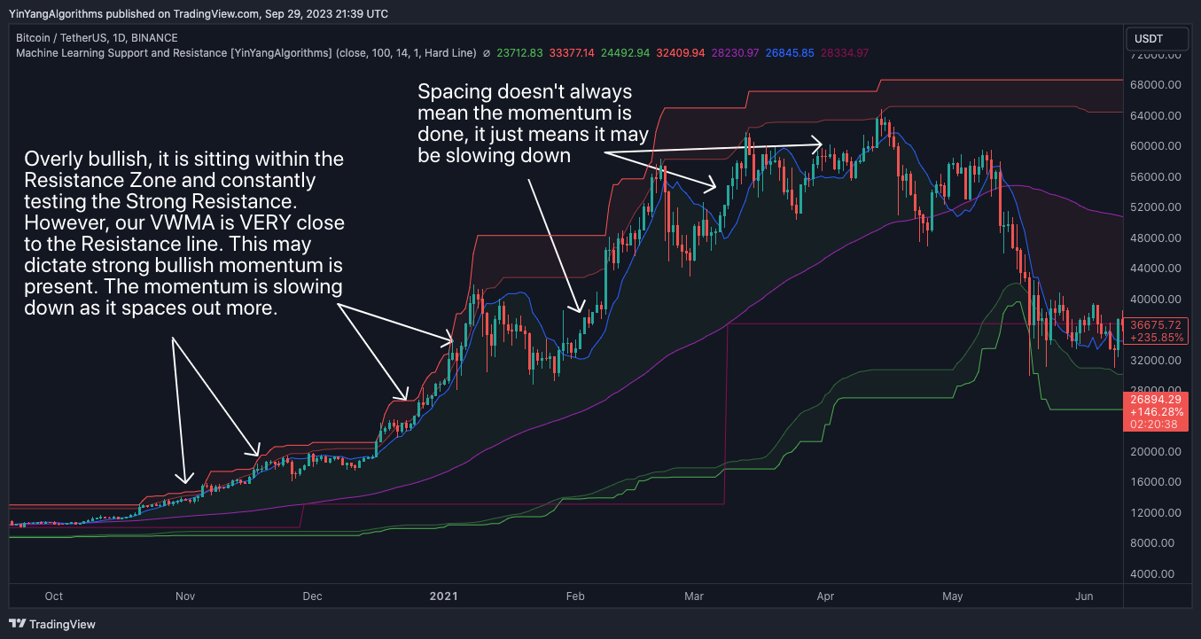 BINANCE:BTCUSDT Chart Image by YinYangAlgorithms