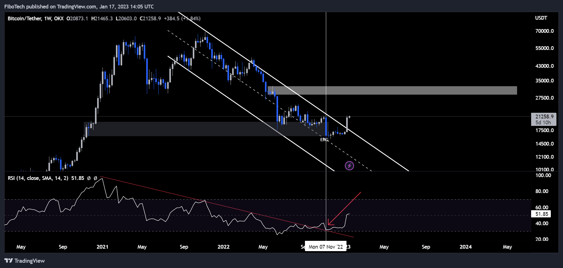 OKX:BTCUSDT Chart Image by FiboTech