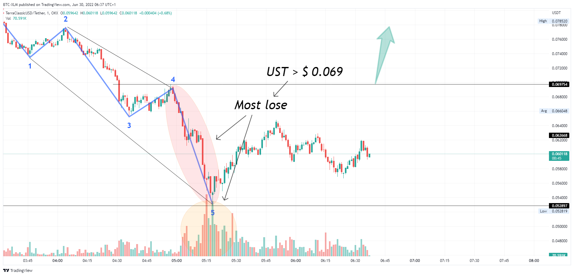 OKX:USTCUSDT Chart Image by BTC-XLM