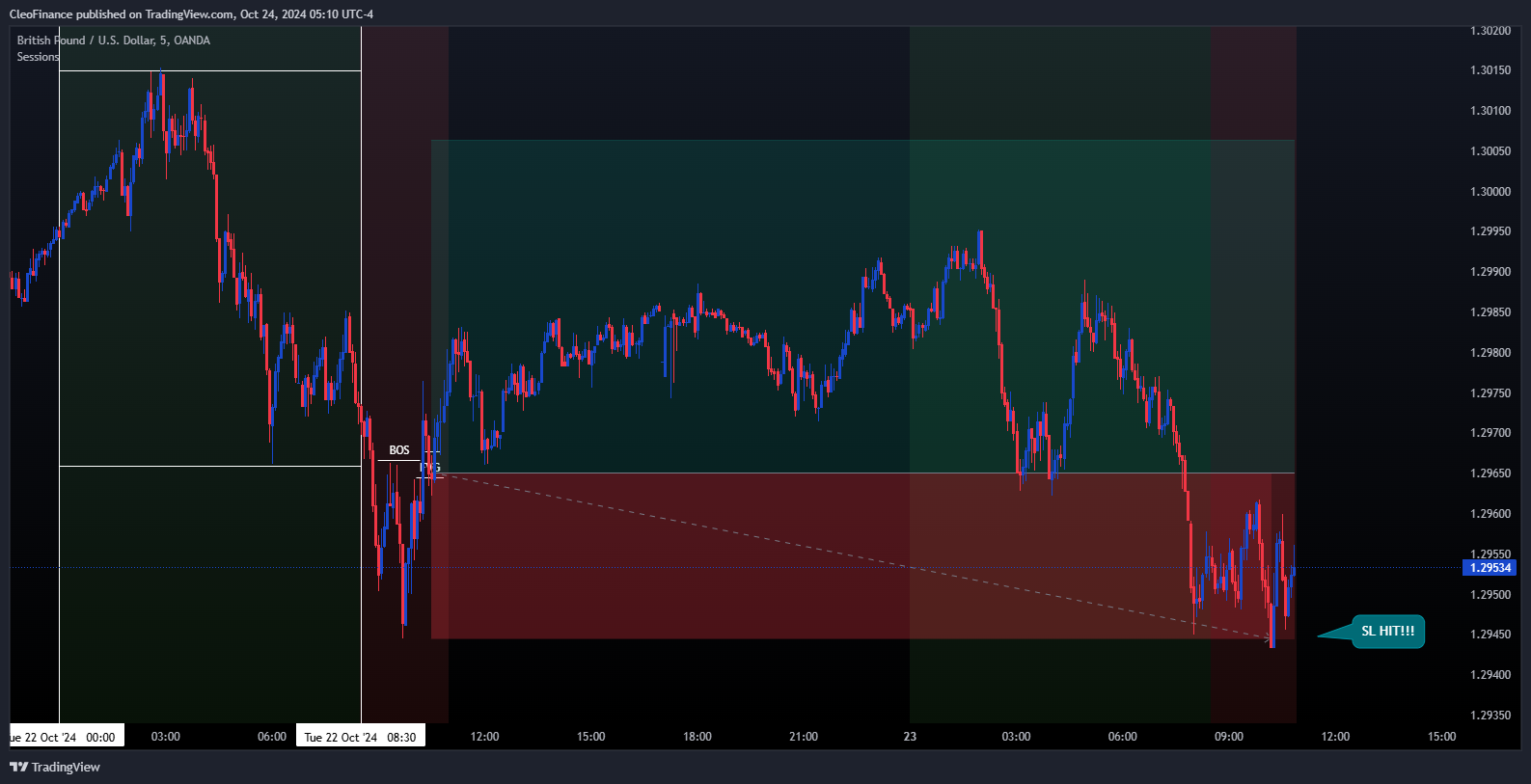 OANDA:GBPUSD Chart Image by CleoFinance