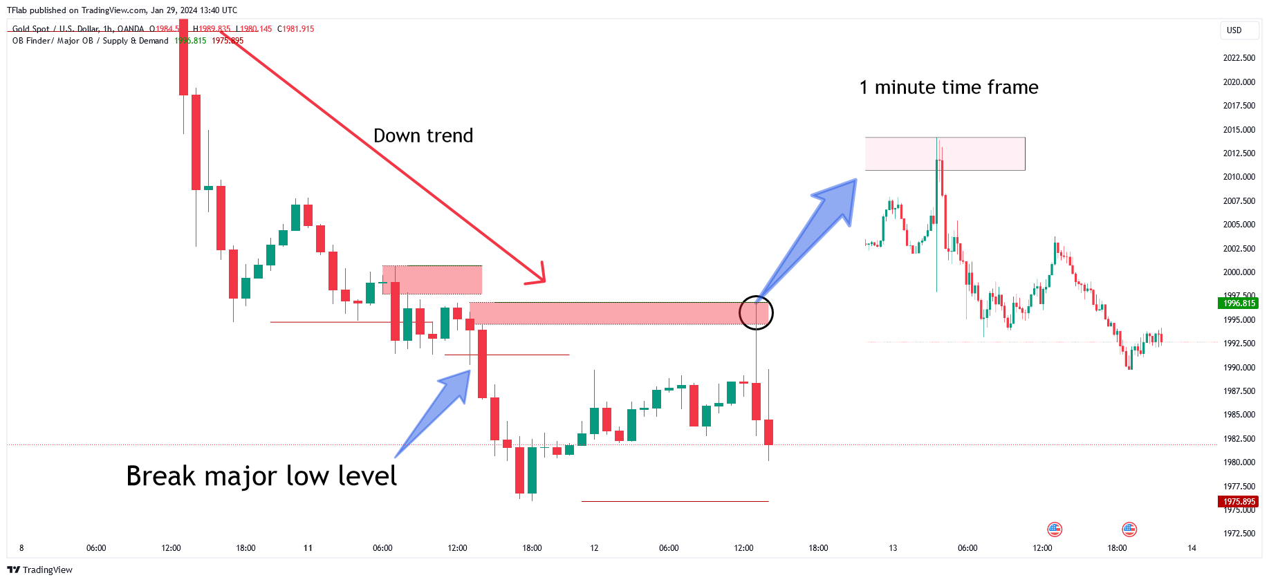 OANDA:XAUUSD Chart Image by TFlab
