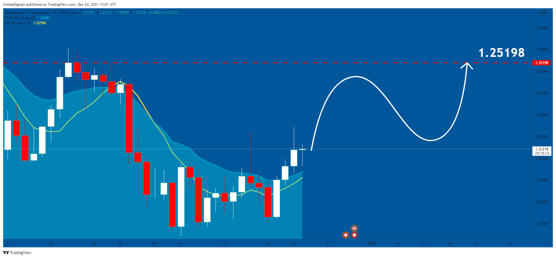 FOREXCOM:GBPCHF Chart Image by UnitedSignals