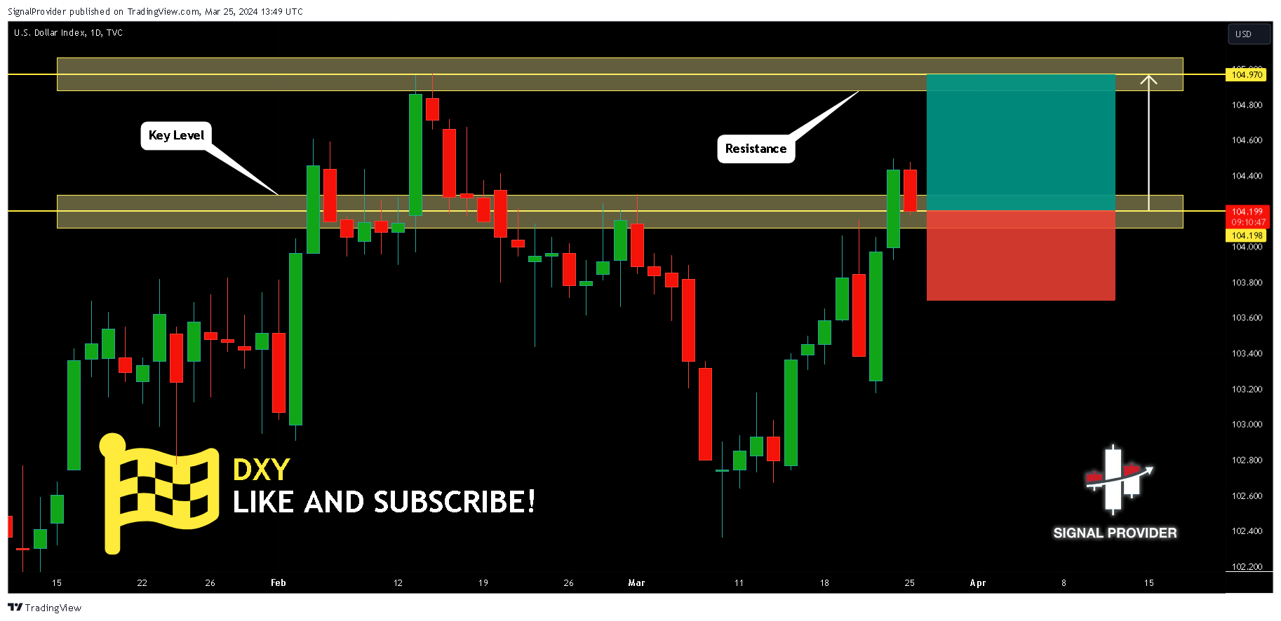TVC:DXY Chart Image by SignalProvider