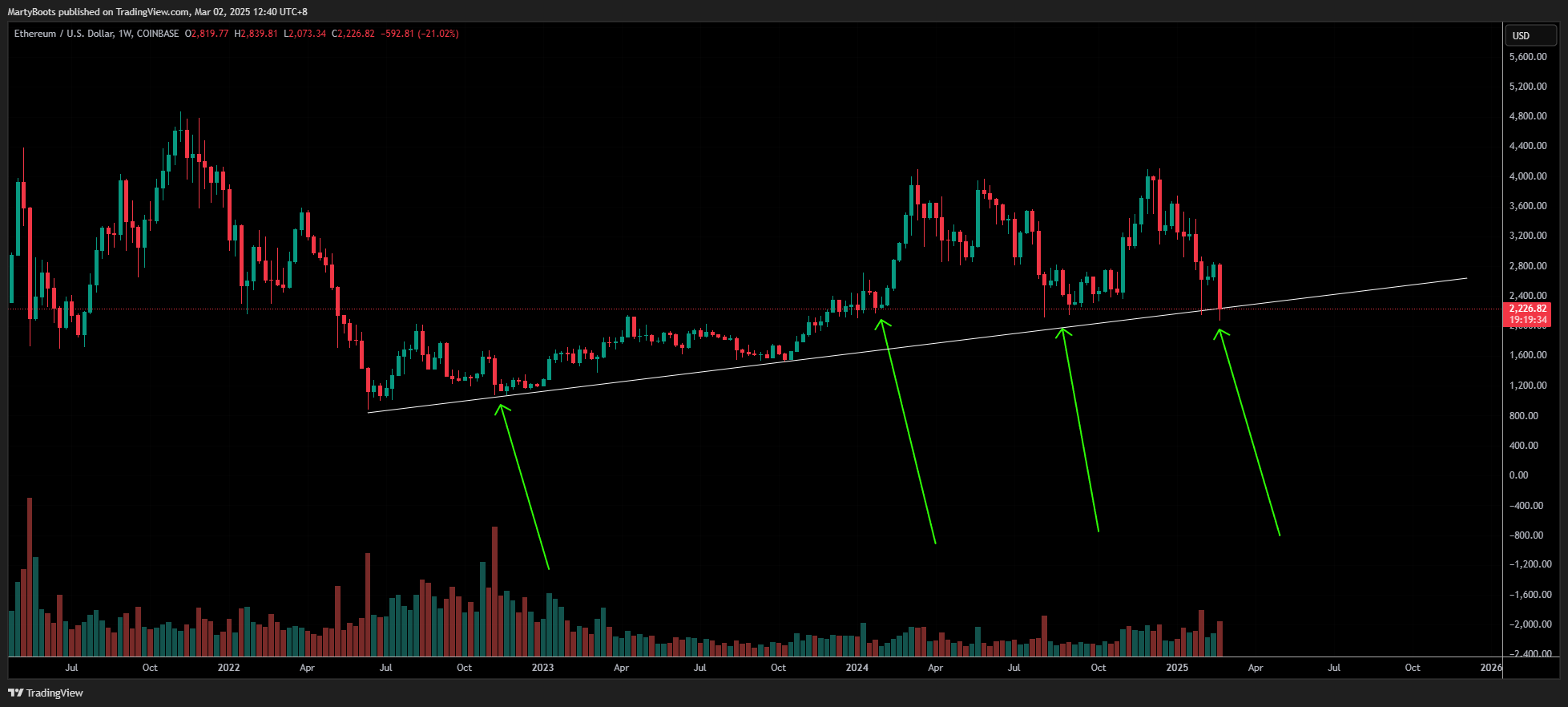 COINBASE:ETHUSD Chart Image by MartyBoots