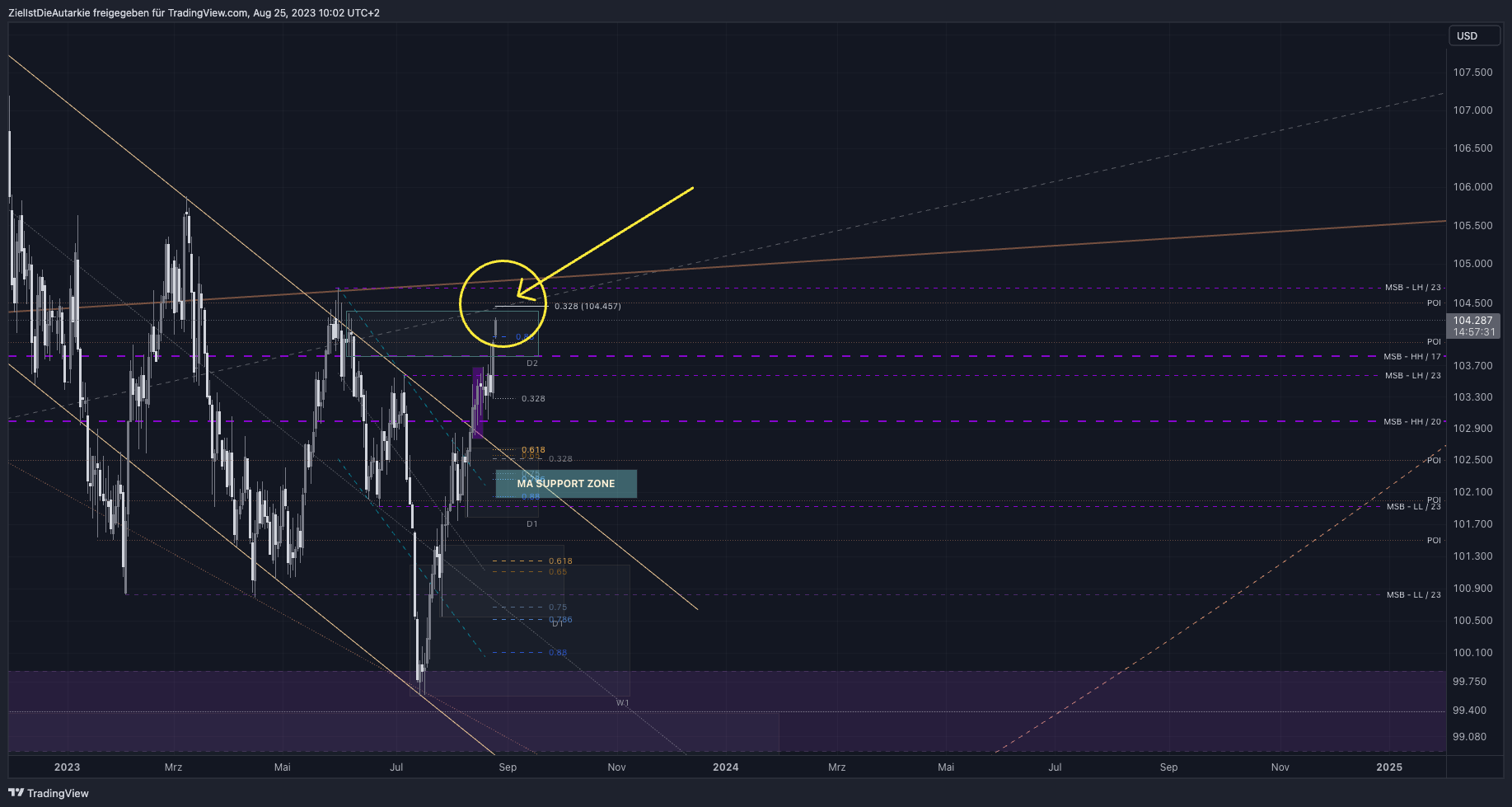 TVC:DXY Chart Image by ZielIstDieAutarkie