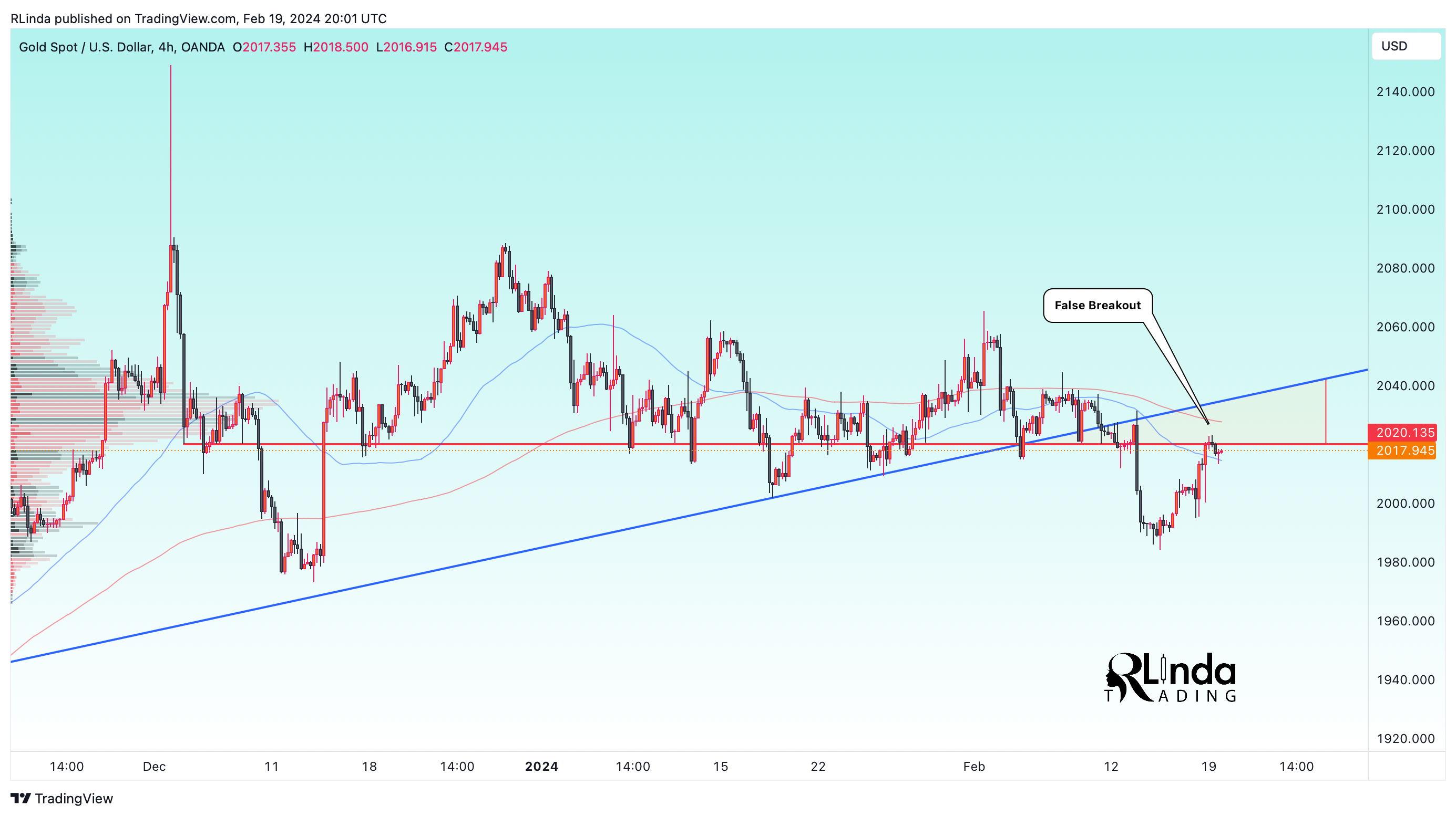 OANDA:XAUUSD Chart Image by RLinda