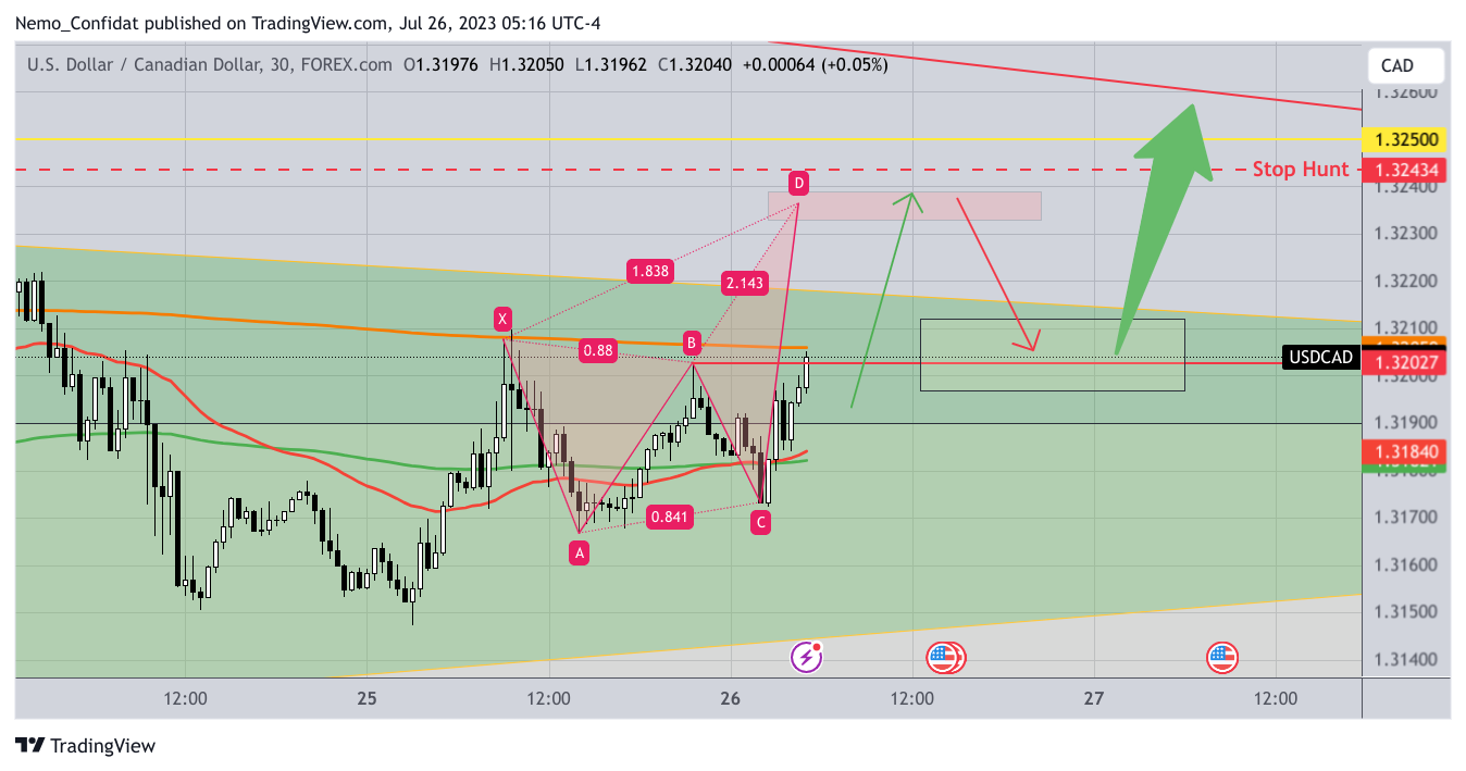 FOREXCOM:USDCAD Chart Image by Nemo_Confidat