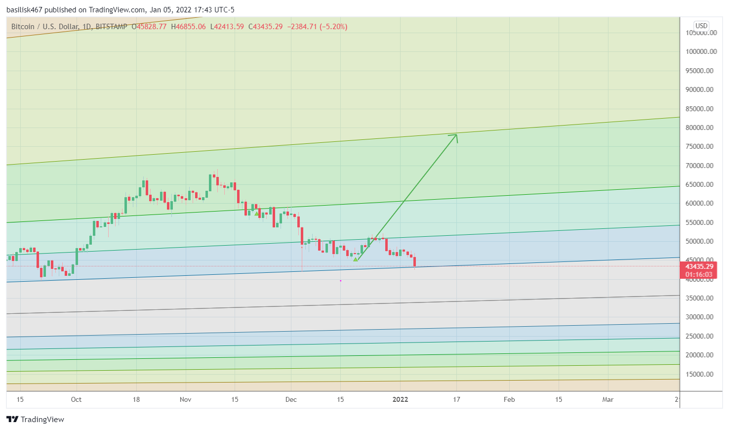 BITSTAMP:BTCUSD Chart Image by btsees