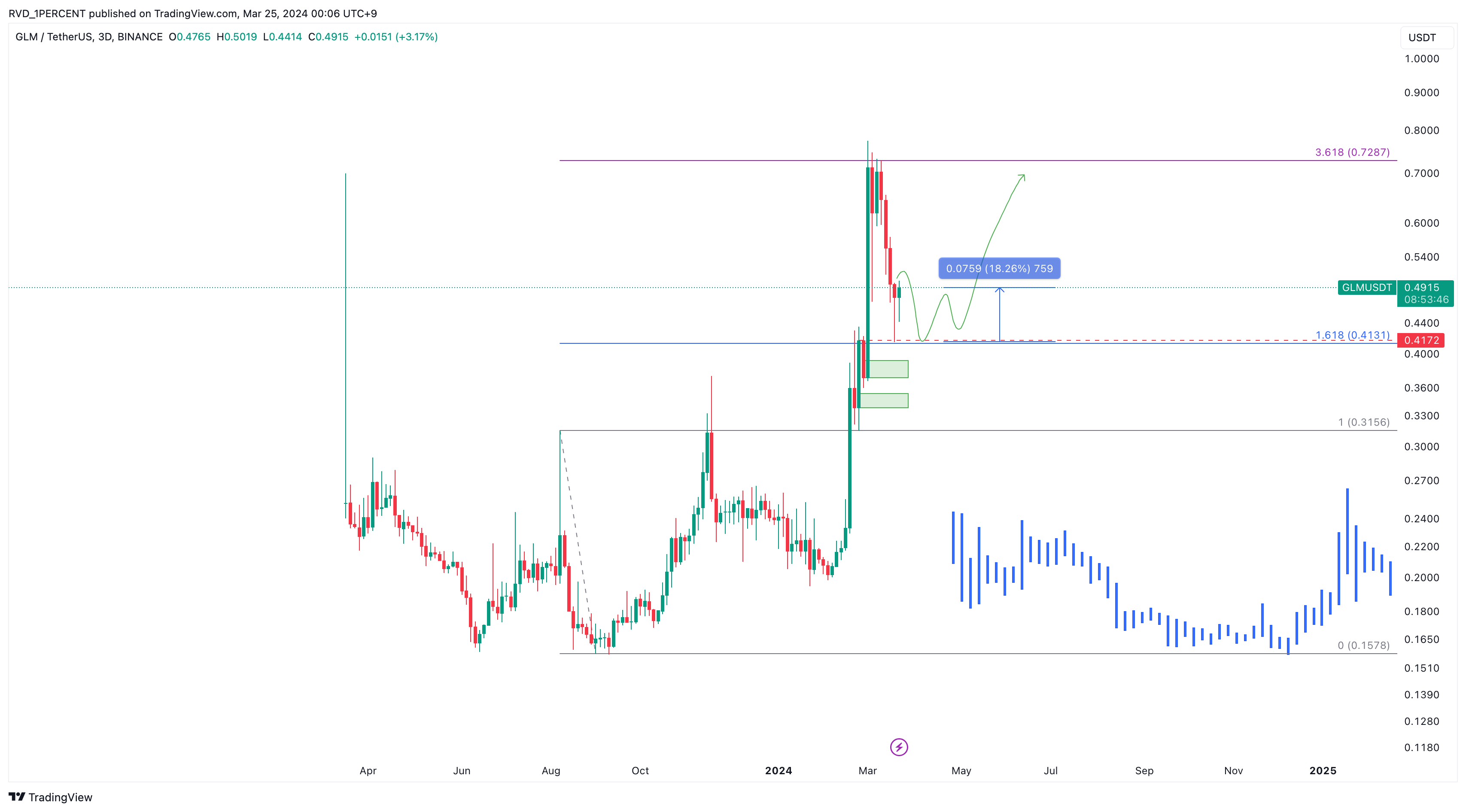 BINANCE:GLMUSDT Chart Image by RVD_1PERCENT