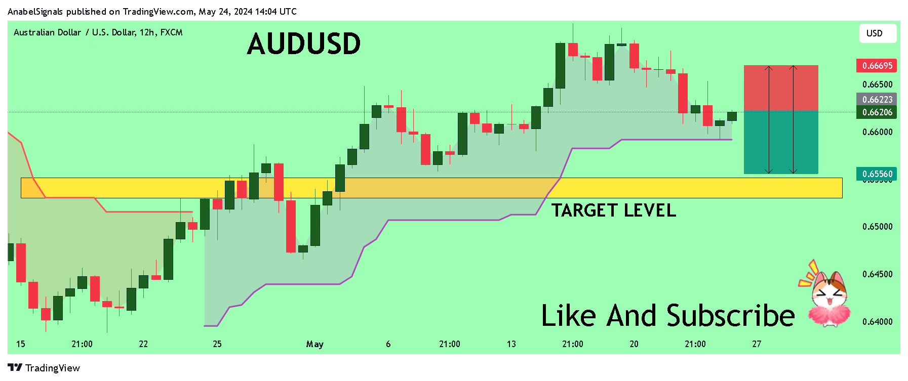 FX:AUDUSD Chart Image by AnabelSignals