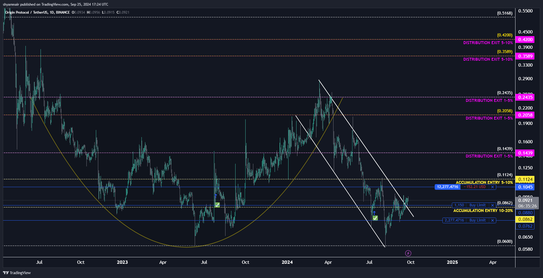 BINANCE:OGNUSDT Chart Image by shyamnair