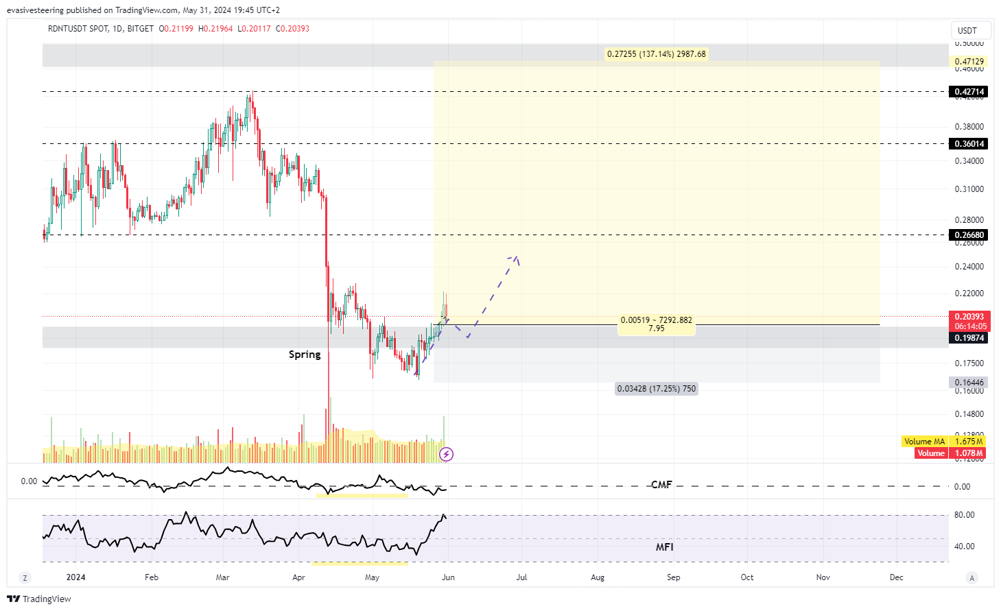 BITGET:RDNTUSDT Chart Image by evasivesteering