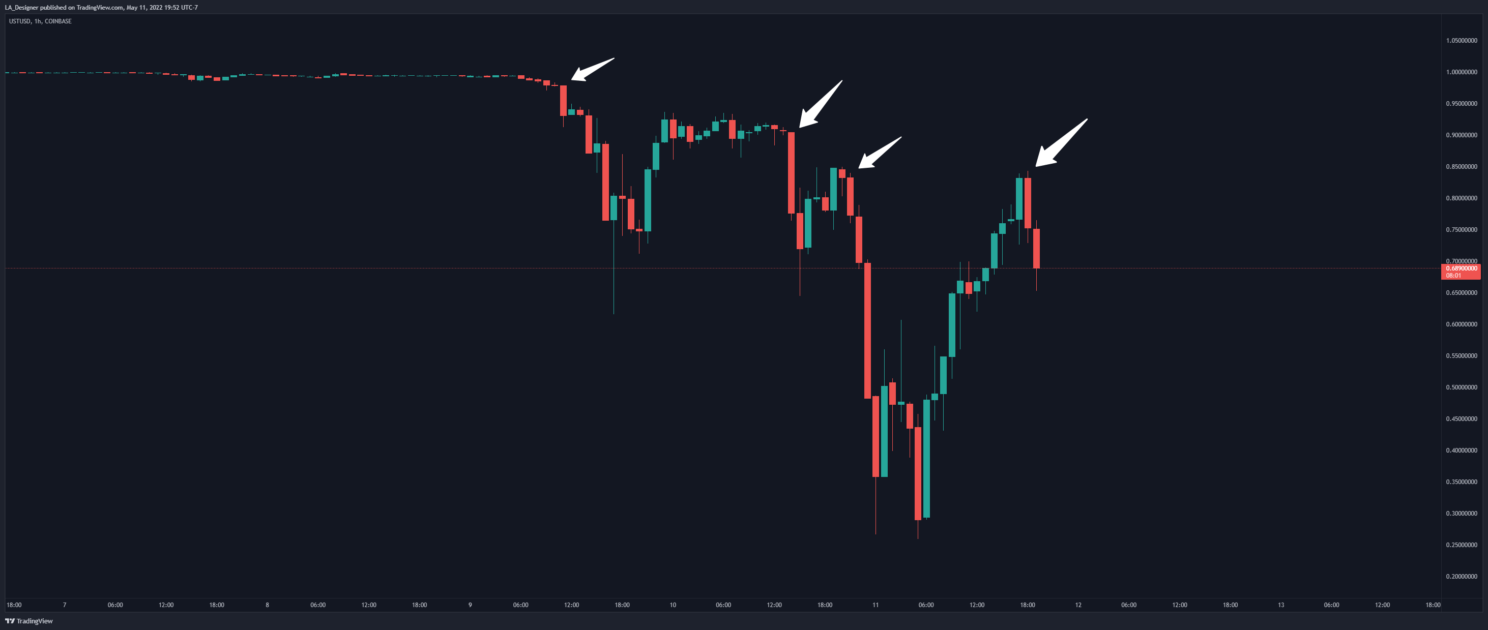COINBASE:USTUSD Chart Image by LA_Designer