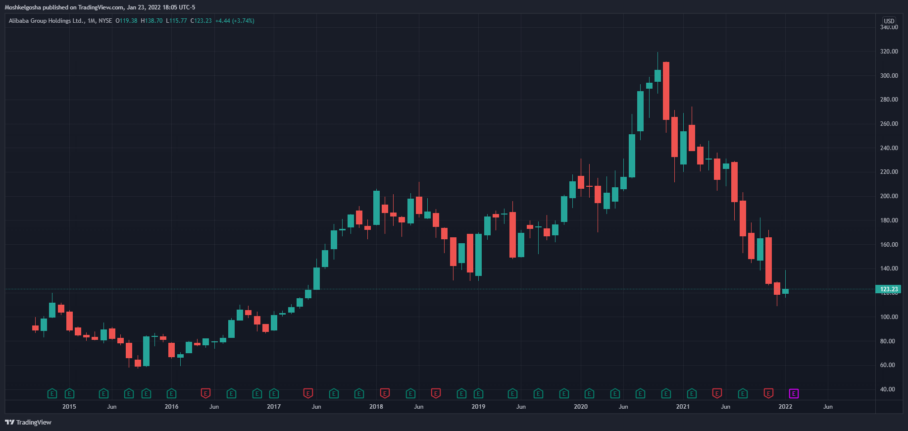 NYSE:BABA Chart Image by Moshkelgosha