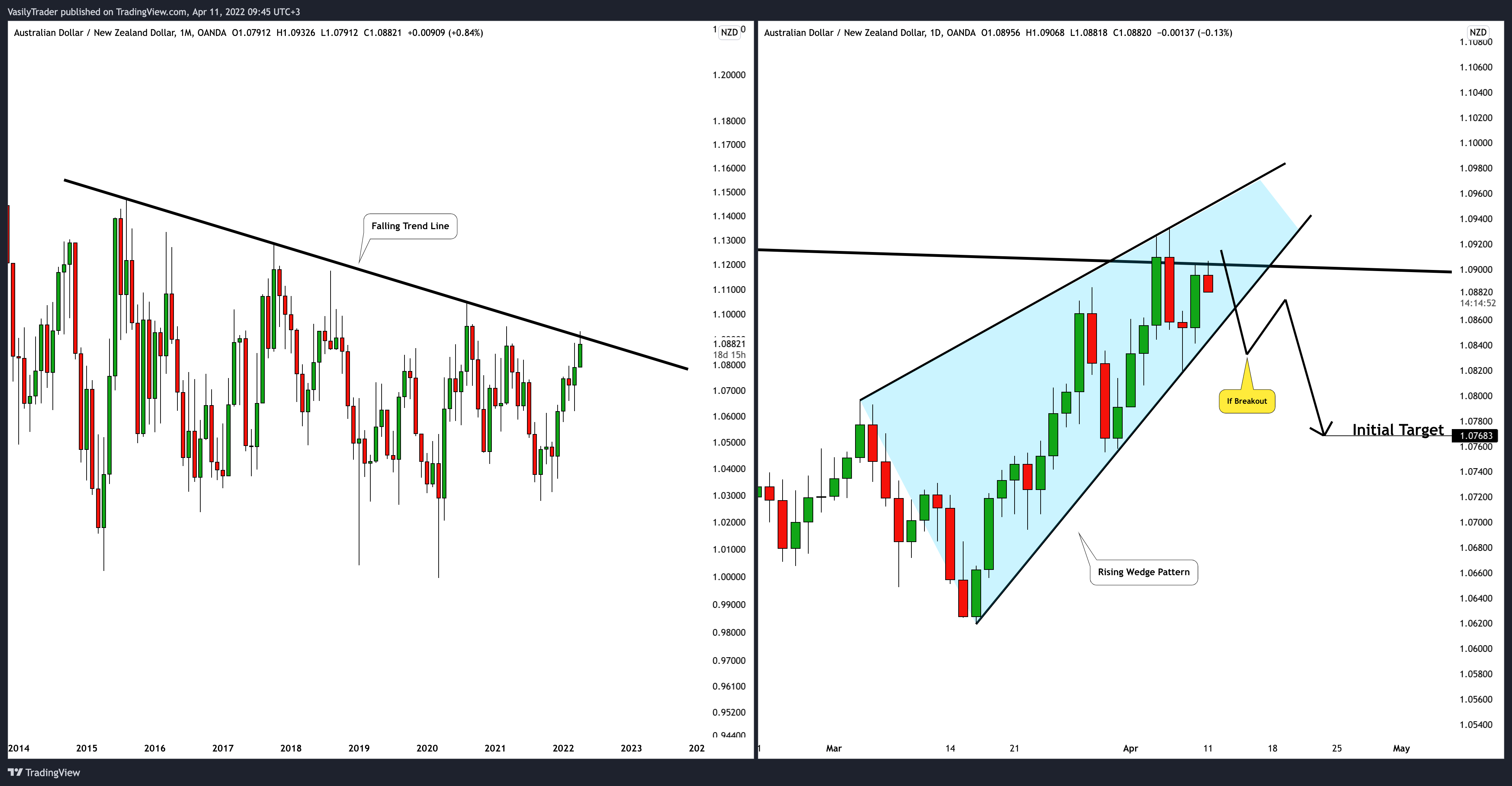 OANDA:AUDNZD Chart Image by VasilyTrader