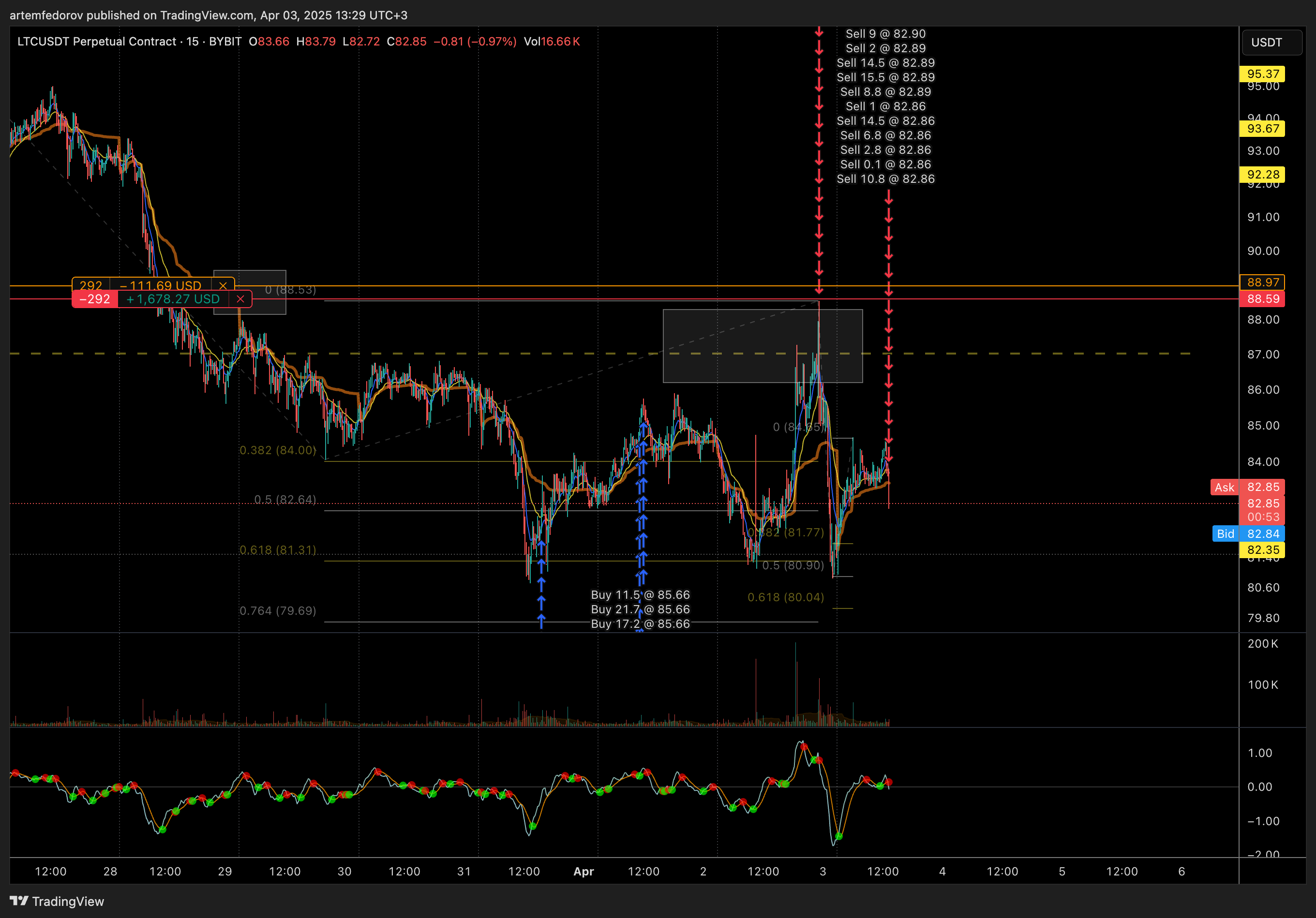 BYBIT:LTCUSDT.P Chart Image by artemfedorov