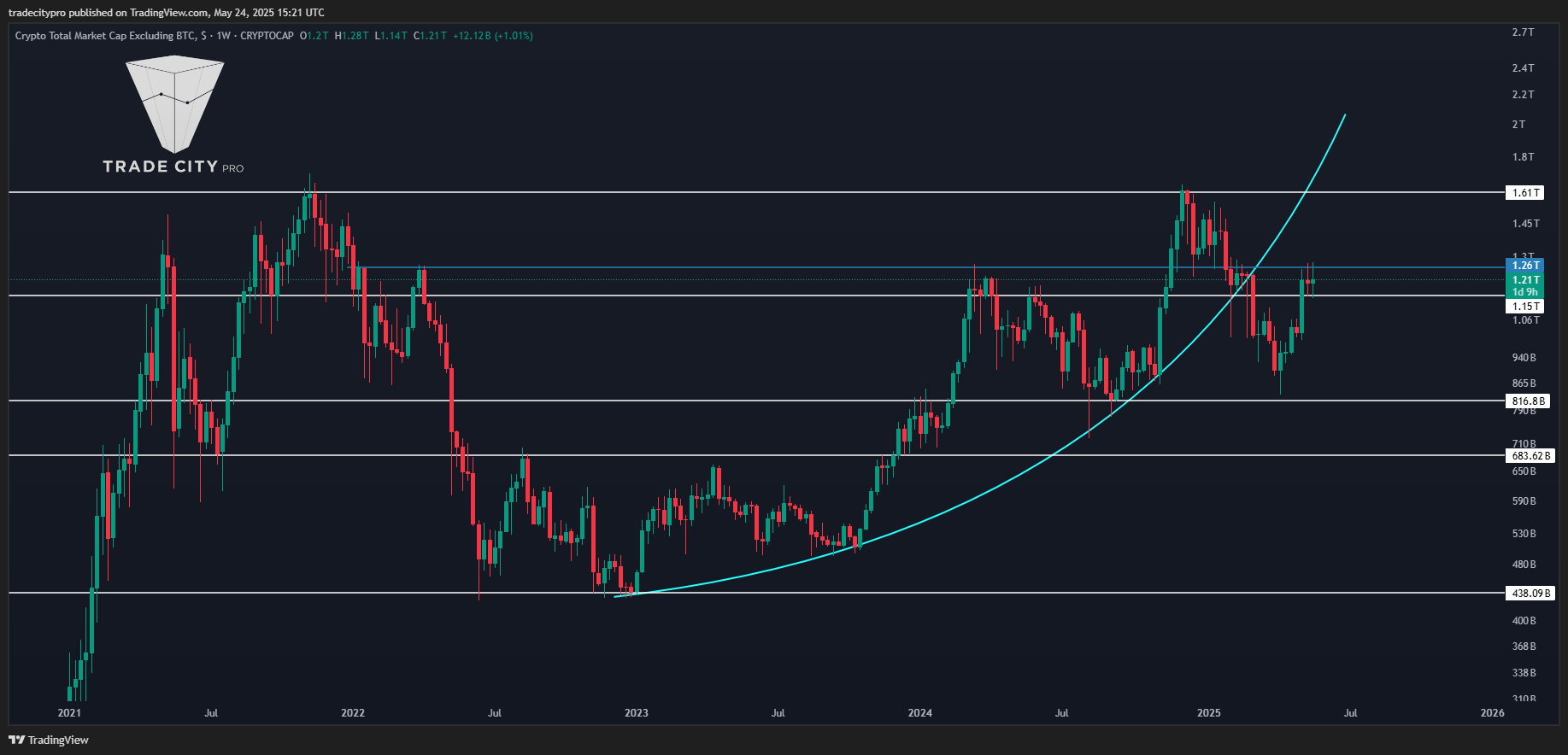 CRYPTOCAP:TOTAL2 Chart Image by tradecitypro
