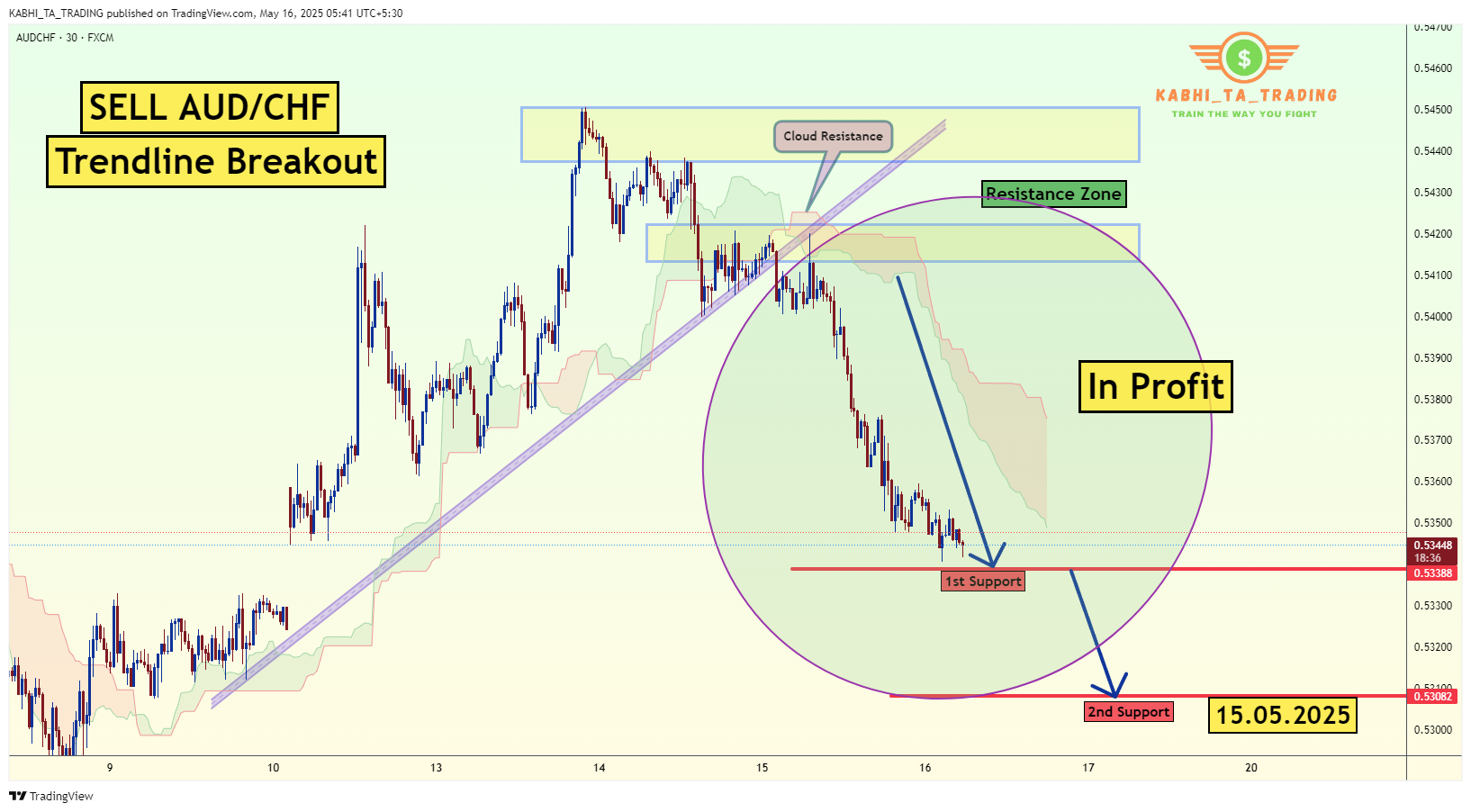 FX:AUDCHF Chart Image by KABHI_TA_TRADING