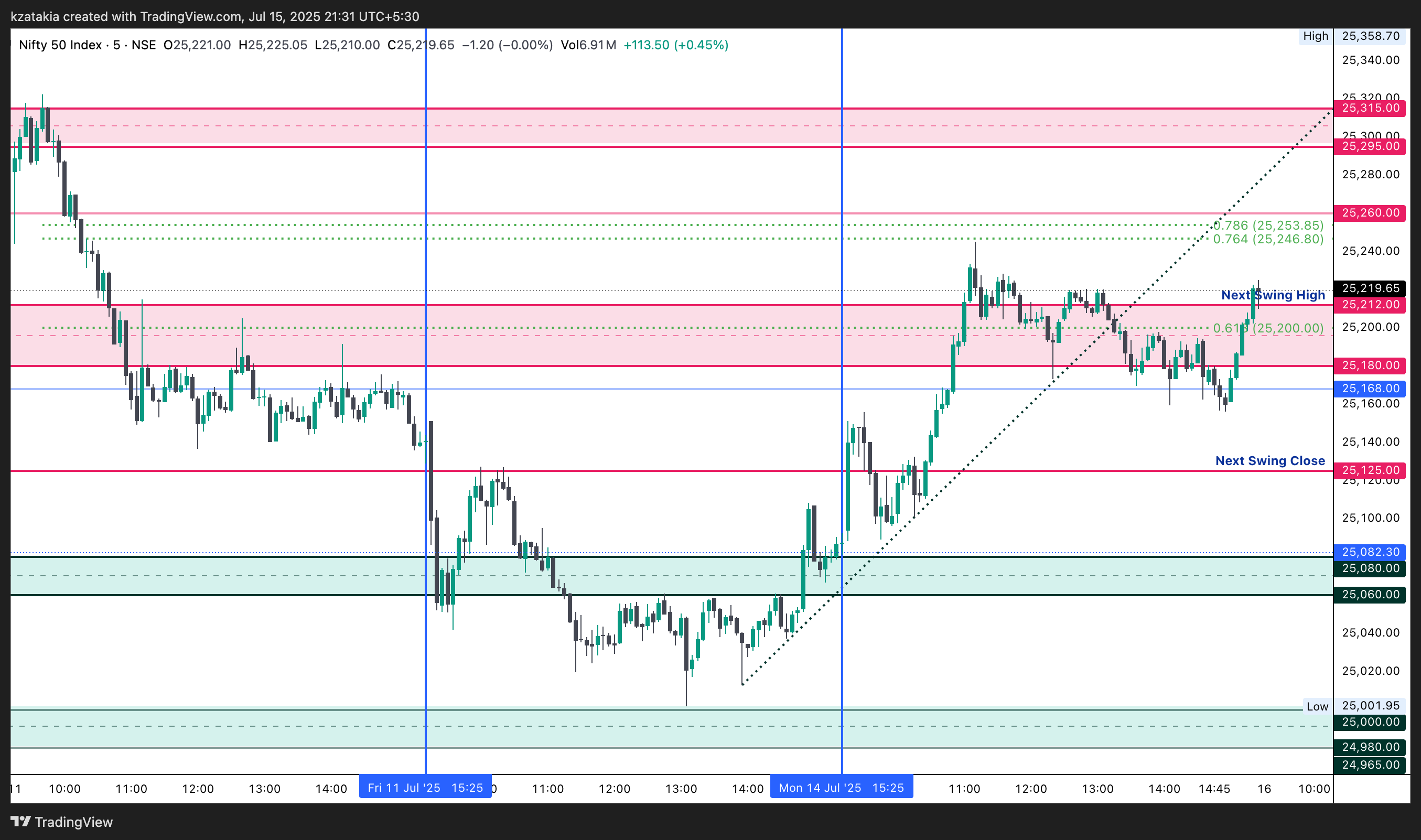 NSE:NIFTY Chart Image by kzatakia